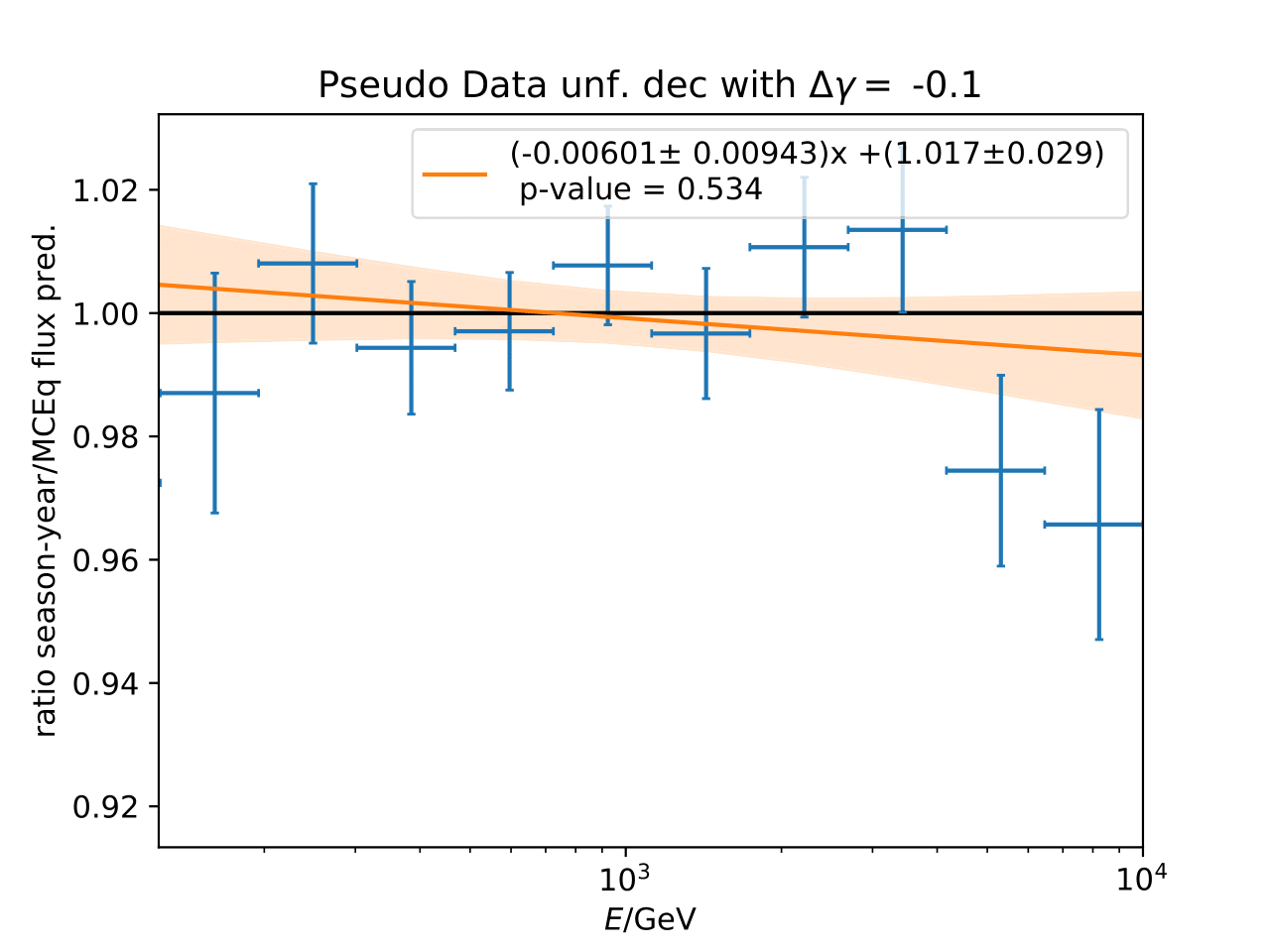 ../_images/ratio_mcequnfolding_mean_splineapprox_deltagam-0.1_dec_mceqtheoryflux_withuncertaintyinfit-1.png