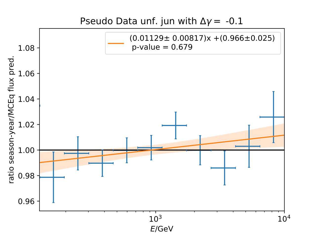 ../_images/ratio_mcequnfolding_mean_splineapprox_deltagam-0.1_jun_mceqtheoryflux_withuncertaintyinfit-1.png