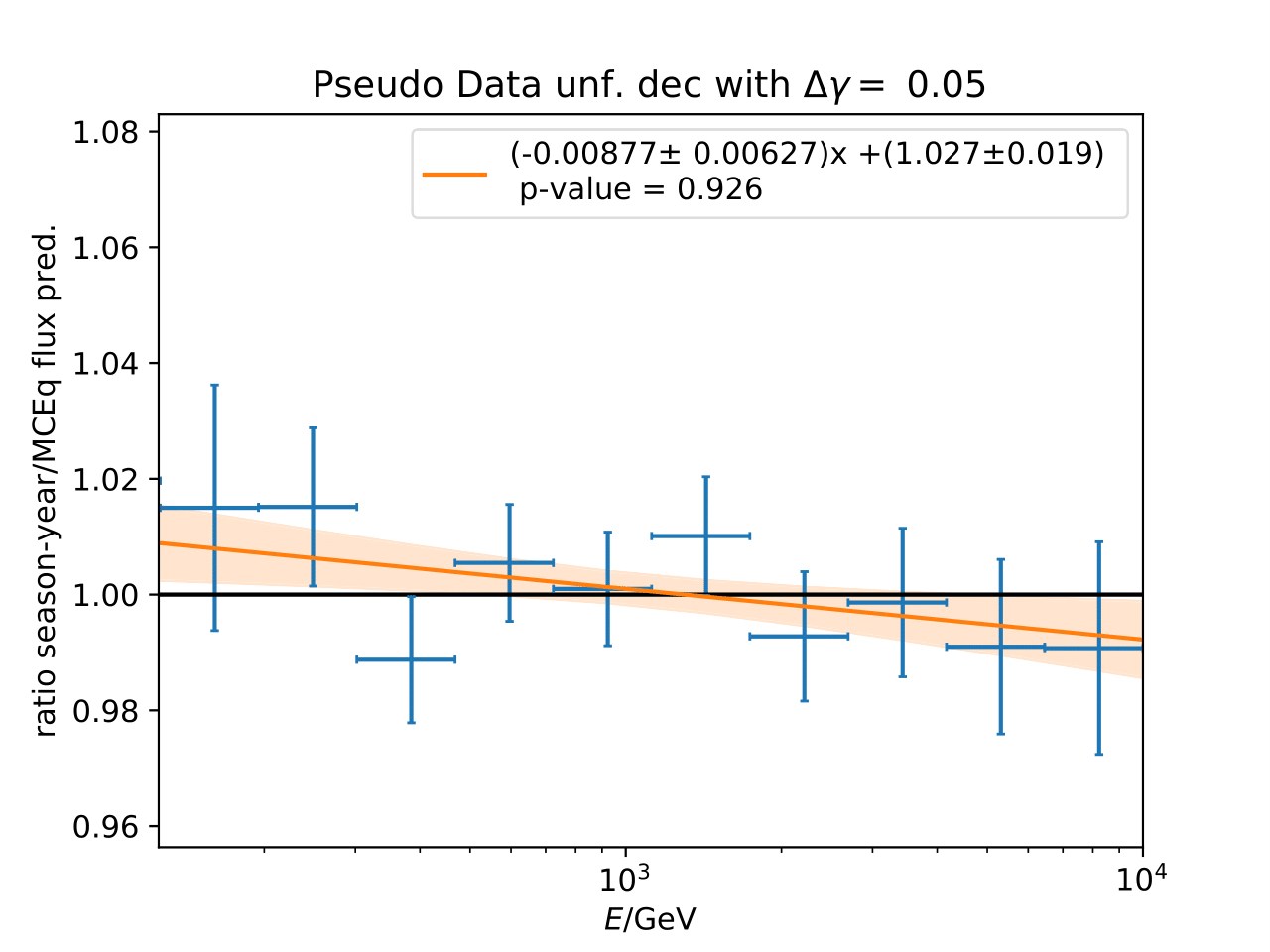 ../_images/ratio_mcequnfolding_mean_splineapprox_deltagam0.05_dec_mceqtheoryflux_withuncertaintyinfit-1.png