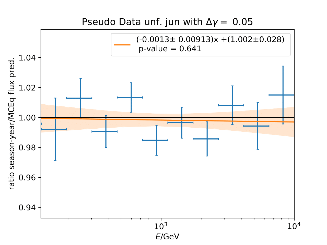 ../_images/ratio_mcequnfolding_mean_splineapprox_deltagam0.05_jun_mceqtheoryflux_withuncertaintyinfit-1.png