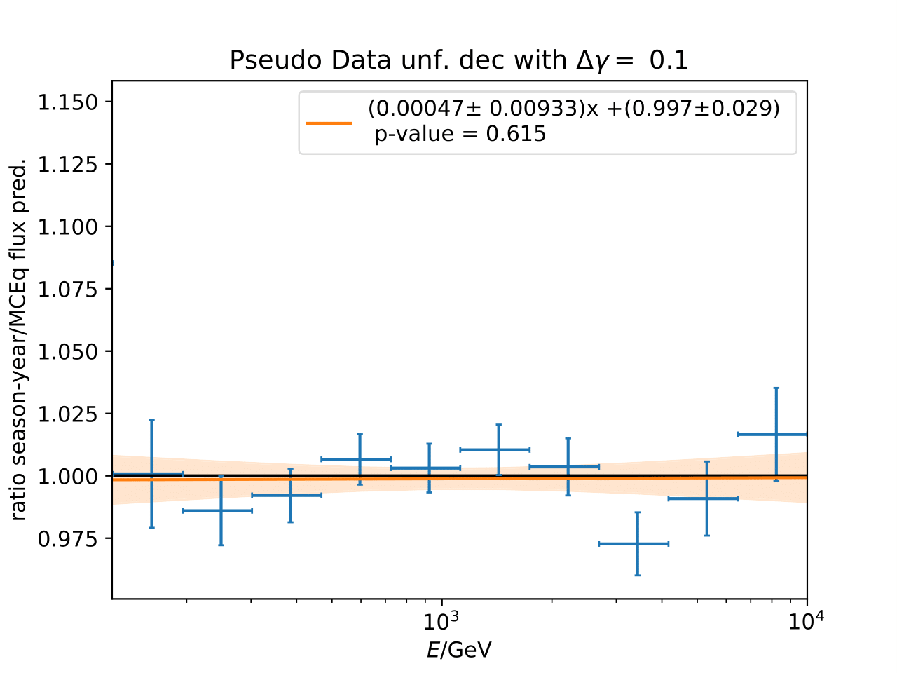 ../_images/ratio_mcequnfolding_mean_splineapprox_deltagam0.1_dec_mceqtheoryflux_withuncertaintyinfit-1.png