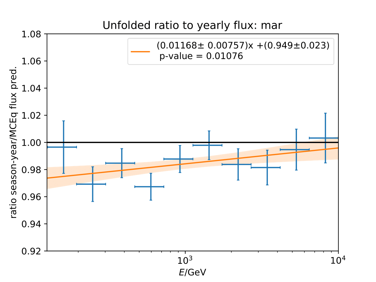 ../_images/ratio_mcequnfolding_unblind_mean_mar_mceqtheoryflux_withuncertaintyinfit-1.png