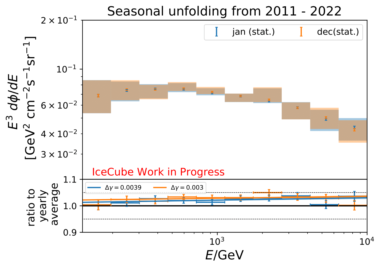 ../_images/unblinded_e3_12yr_jan_dec_90-120_ratio_fit-1.png