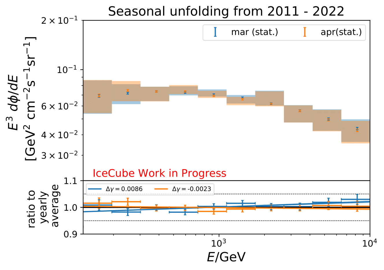 ../_images/unblinded_e3_12yr_mar_apr_90-120_ratio_fit-1.png