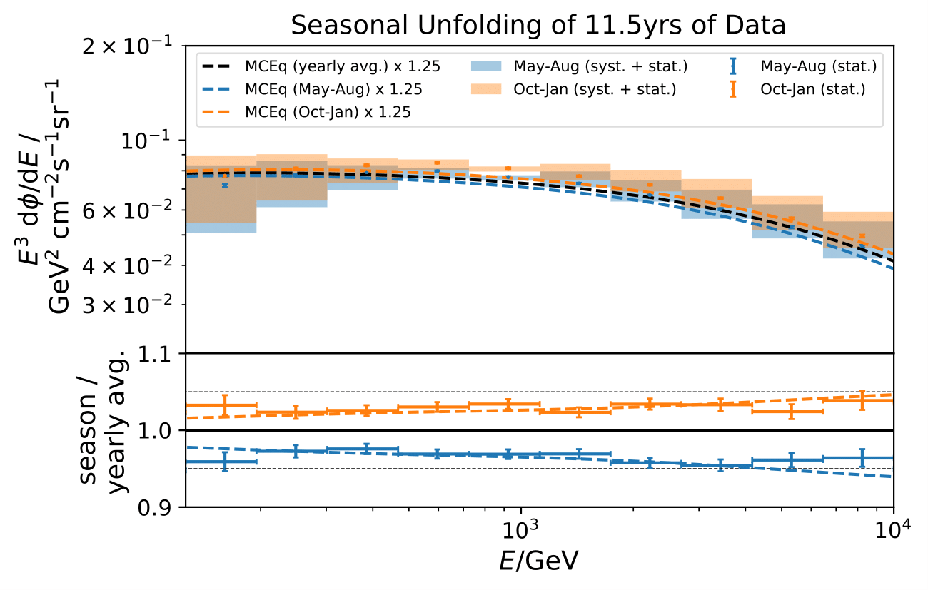 ../_images/unblinded_e3_12yr_may-aug_oct-jan_sys_90-110_ratio_cblind-1.png