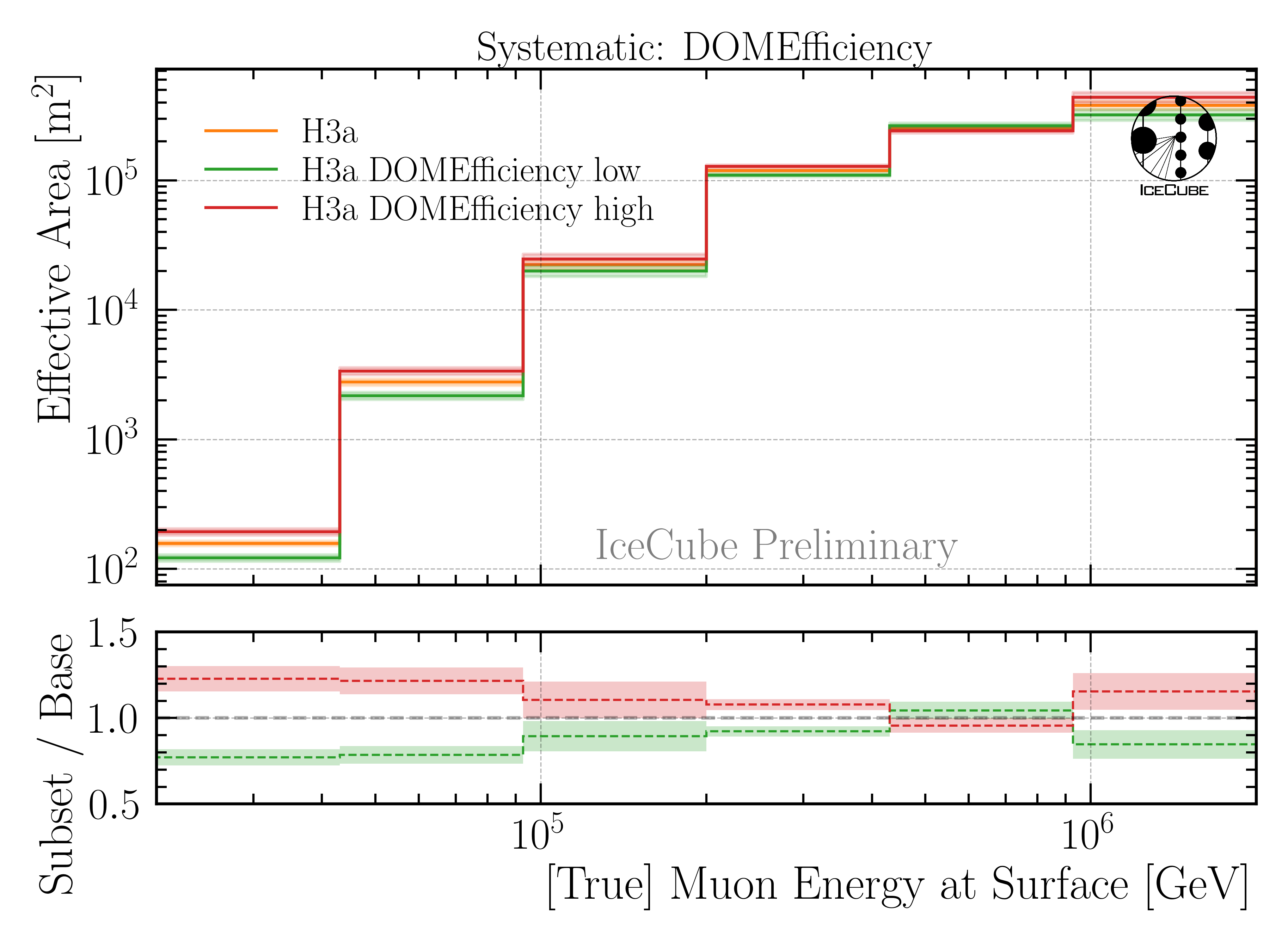 ../_images/A_eff_systematics_DOMEfficiency_H3a.png