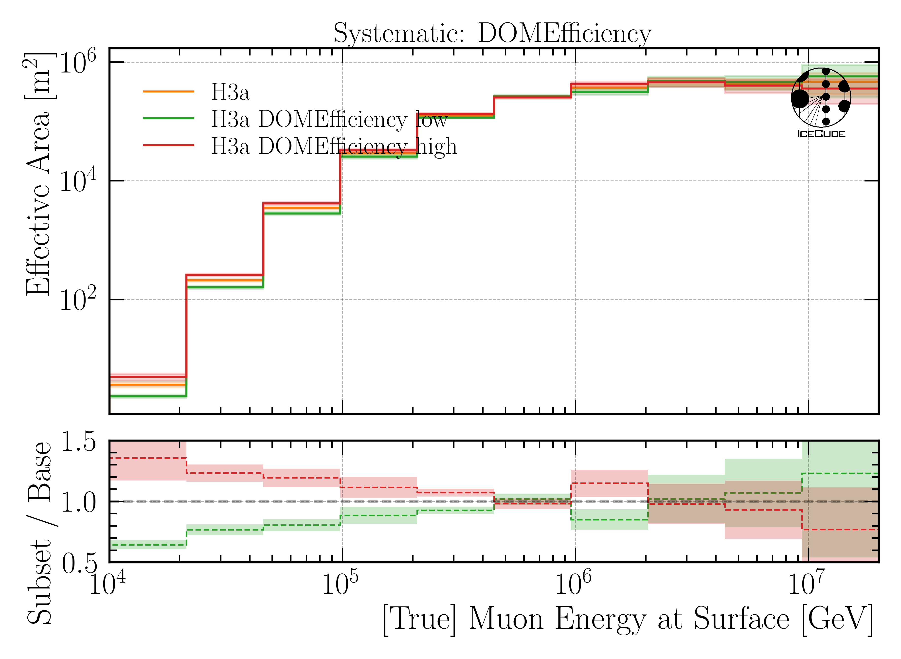 ../_images/A_eff_systematics_DOMEfficiency_H3a1.png
