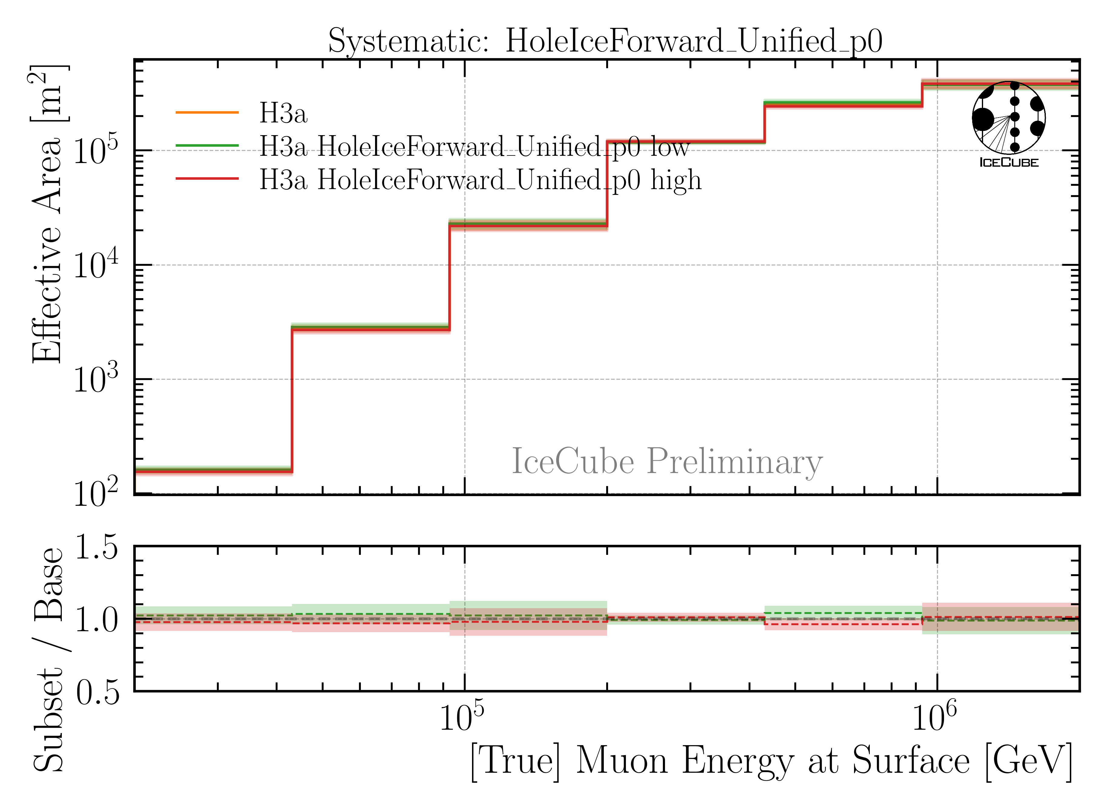 ../_images/A_eff_systematics_HoleIceForward_Unified_p0_H3a.png