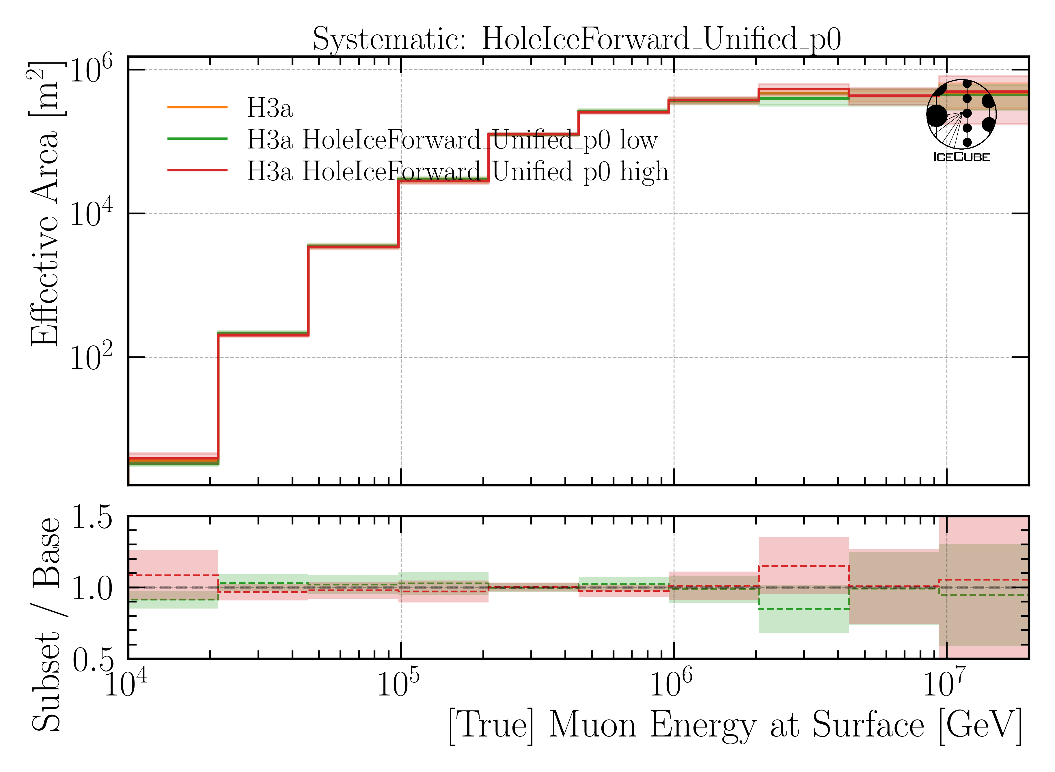 ../_images/A_eff_systematics_HoleIceForward_Unified_p0_H3a1.png