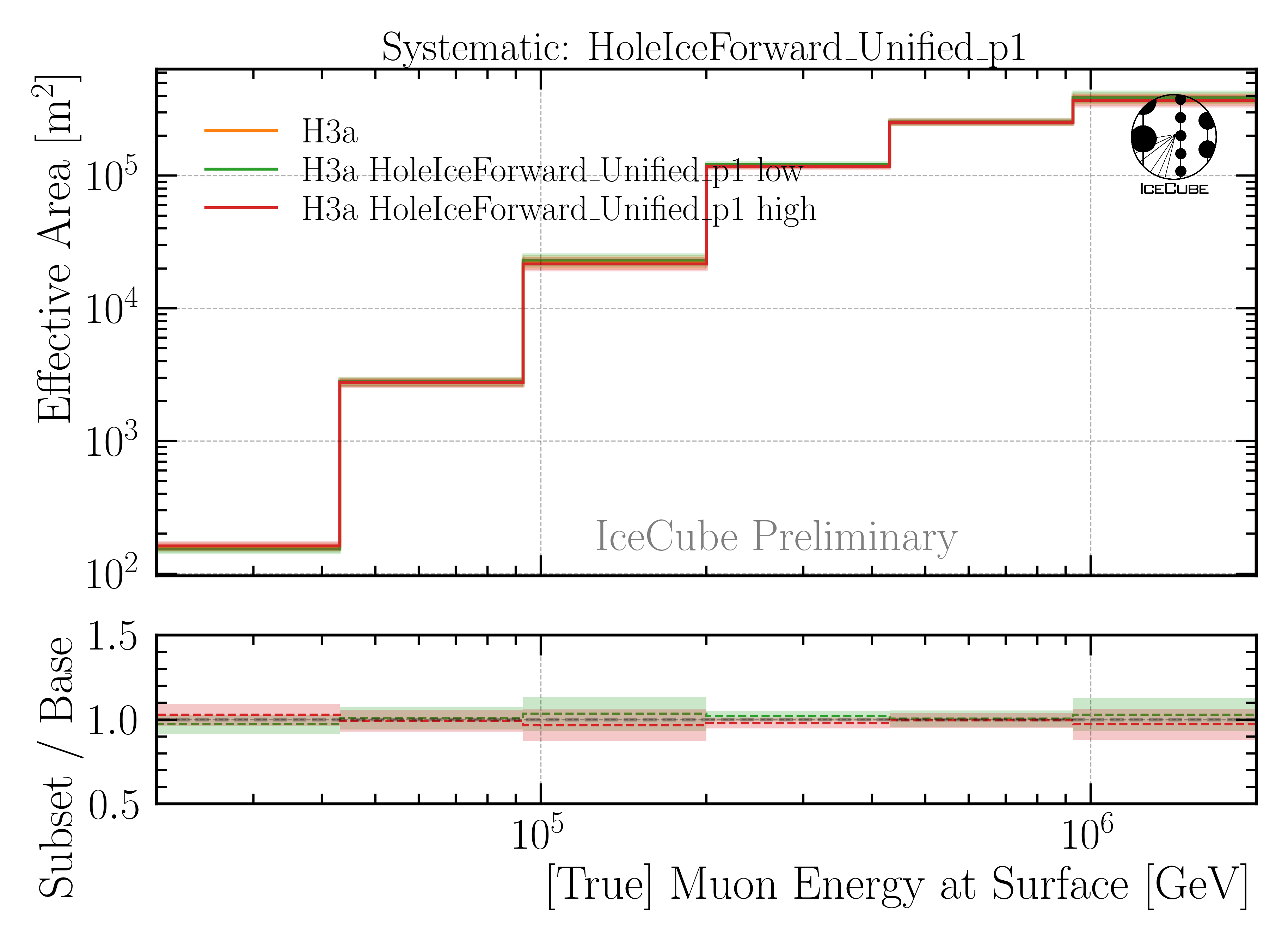 ../_images/A_eff_systematics_HoleIceForward_Unified_p1_H3a.png