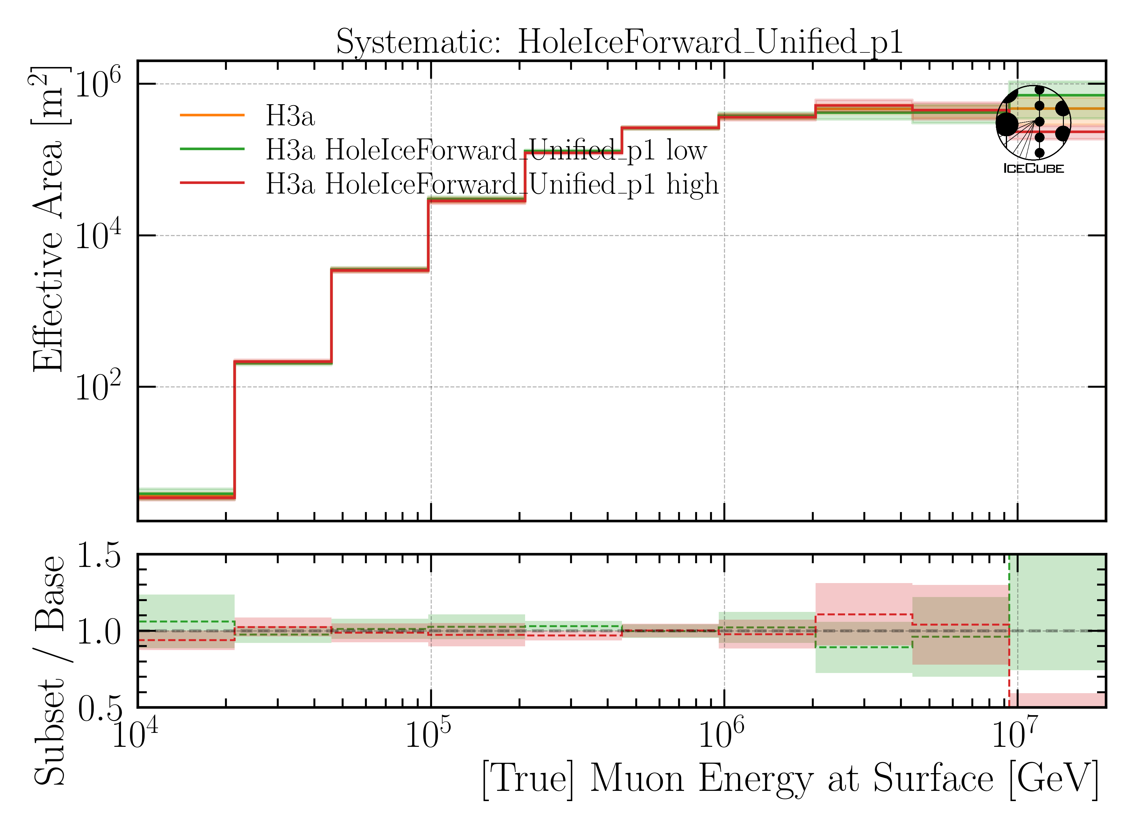../_images/A_eff_systematics_HoleIceForward_Unified_p1_H3a1.png