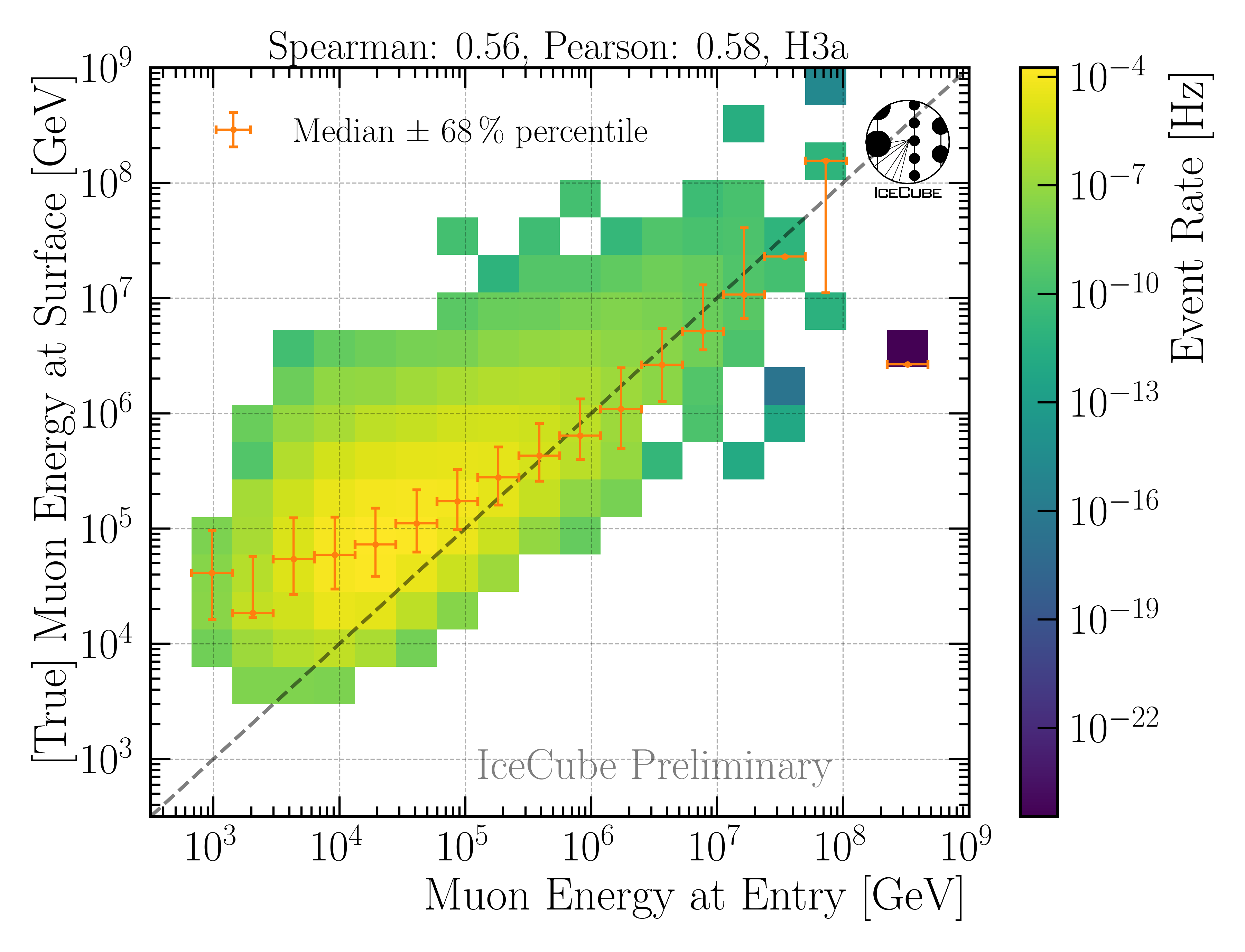 ../_images/DeepLearningReco_leading_bundle_surface_leading_bundle_energy_OC_inputs9_6ms_large_log_02_entry_energy_vs_MCLabelsLeadingMuons_muon_energy_first_mctree_weighted.png