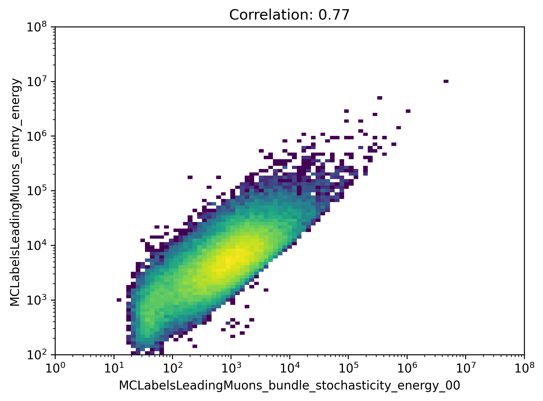 ../_images/MCLabelsLeadingMuons_bundle_stochasticity_energy_00_vs_MCLabelsLeadingMuons_entry_energy.png