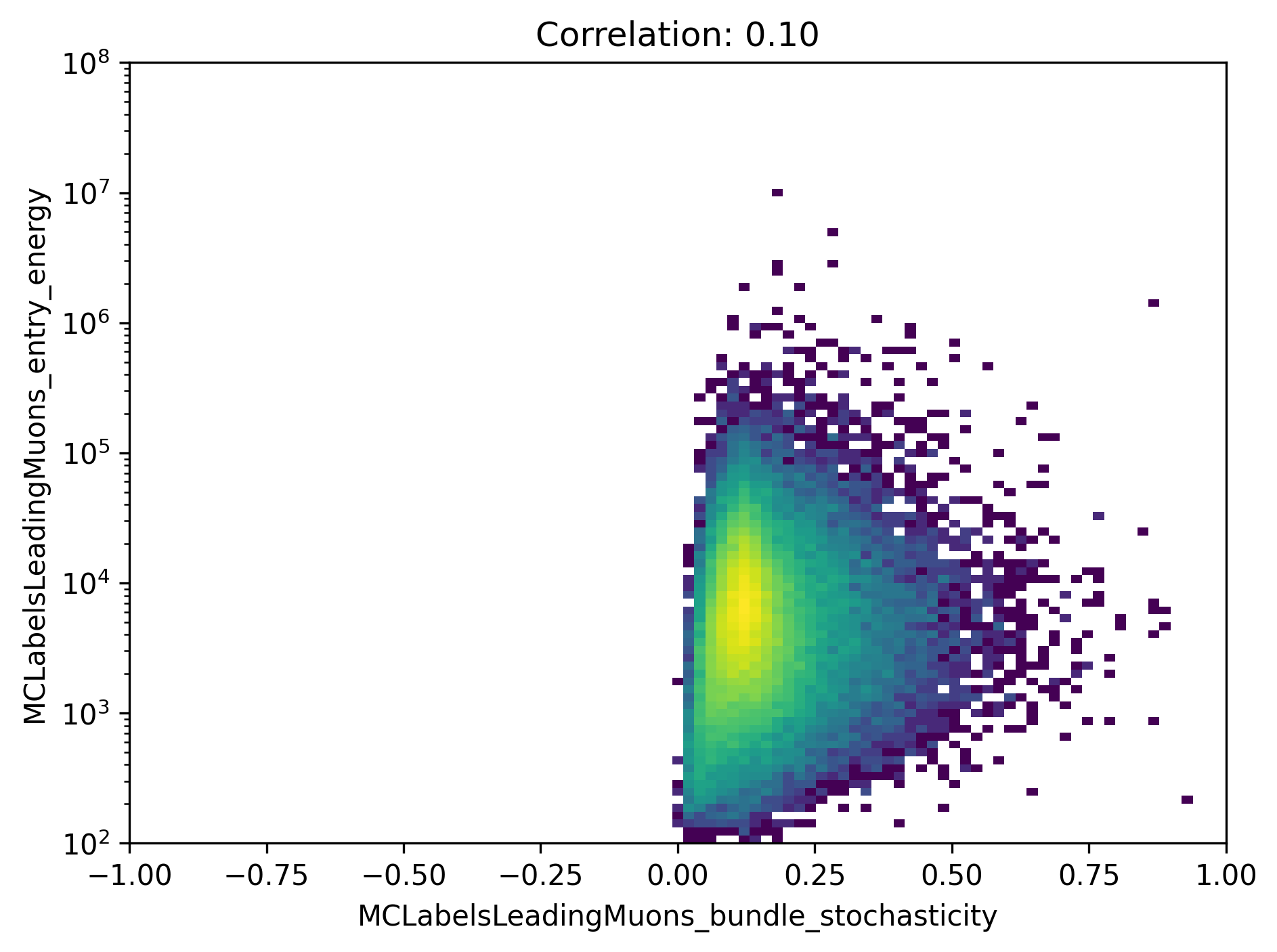 ../_images/MCLabelsLeadingMuons_bundle_stochasticity_vs_MCLabelsLeadingMuons_entry_energy.png