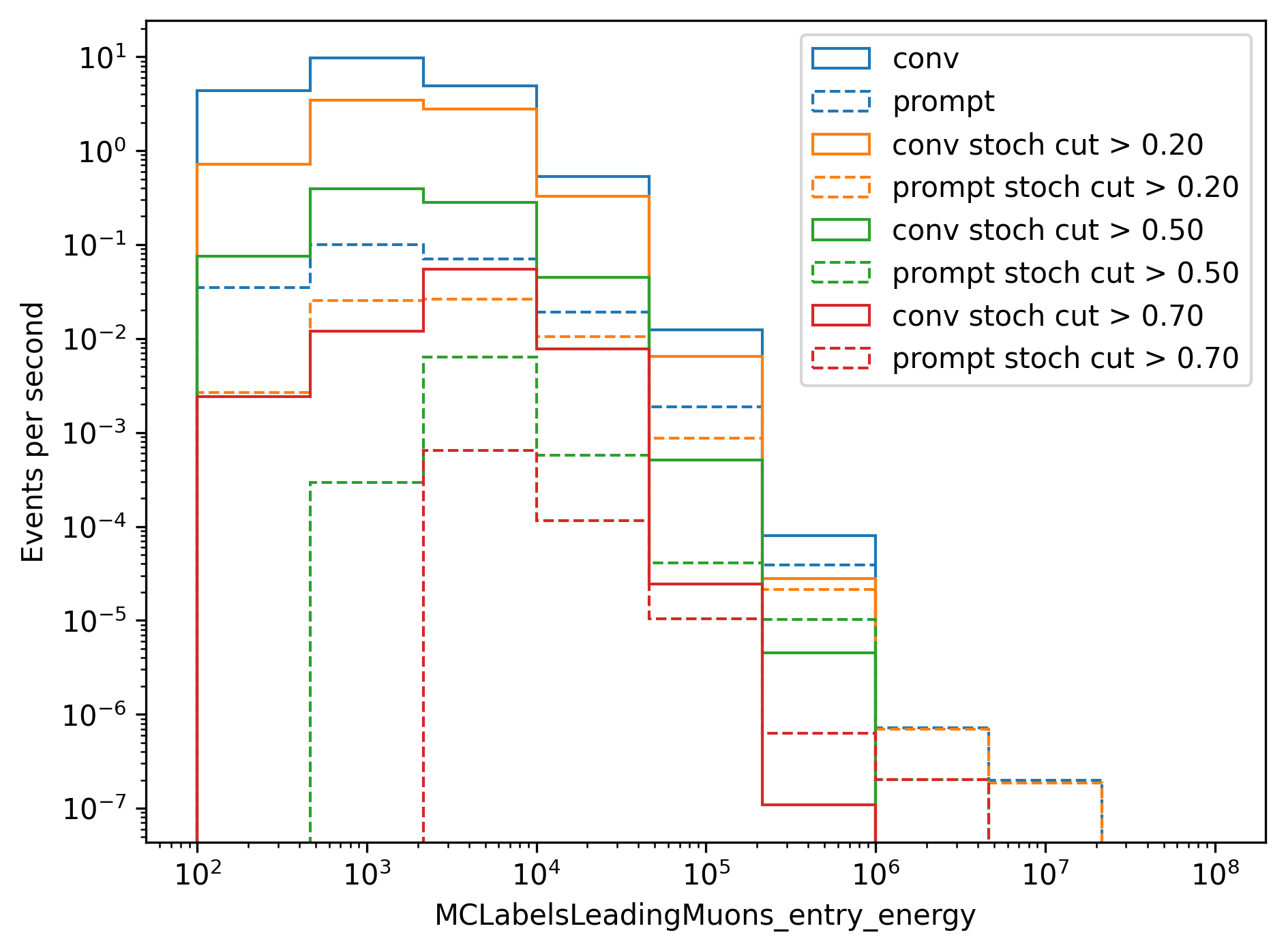 ../_images/bundle_muon_energy_spectrum_stochasticity_cuts.png