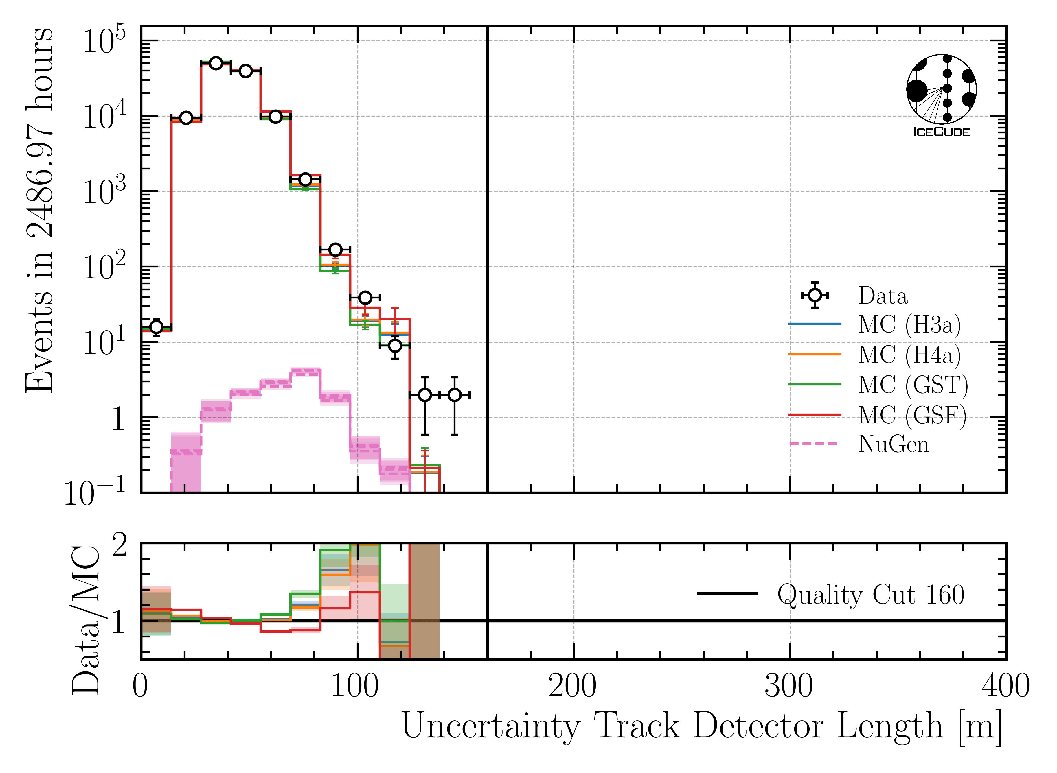 ../_images/data_mc_LengthInDetector_uncertainty_DeepLearningReco_track_geometry_9inputs_6ms_medium_01_all_weightings2.png