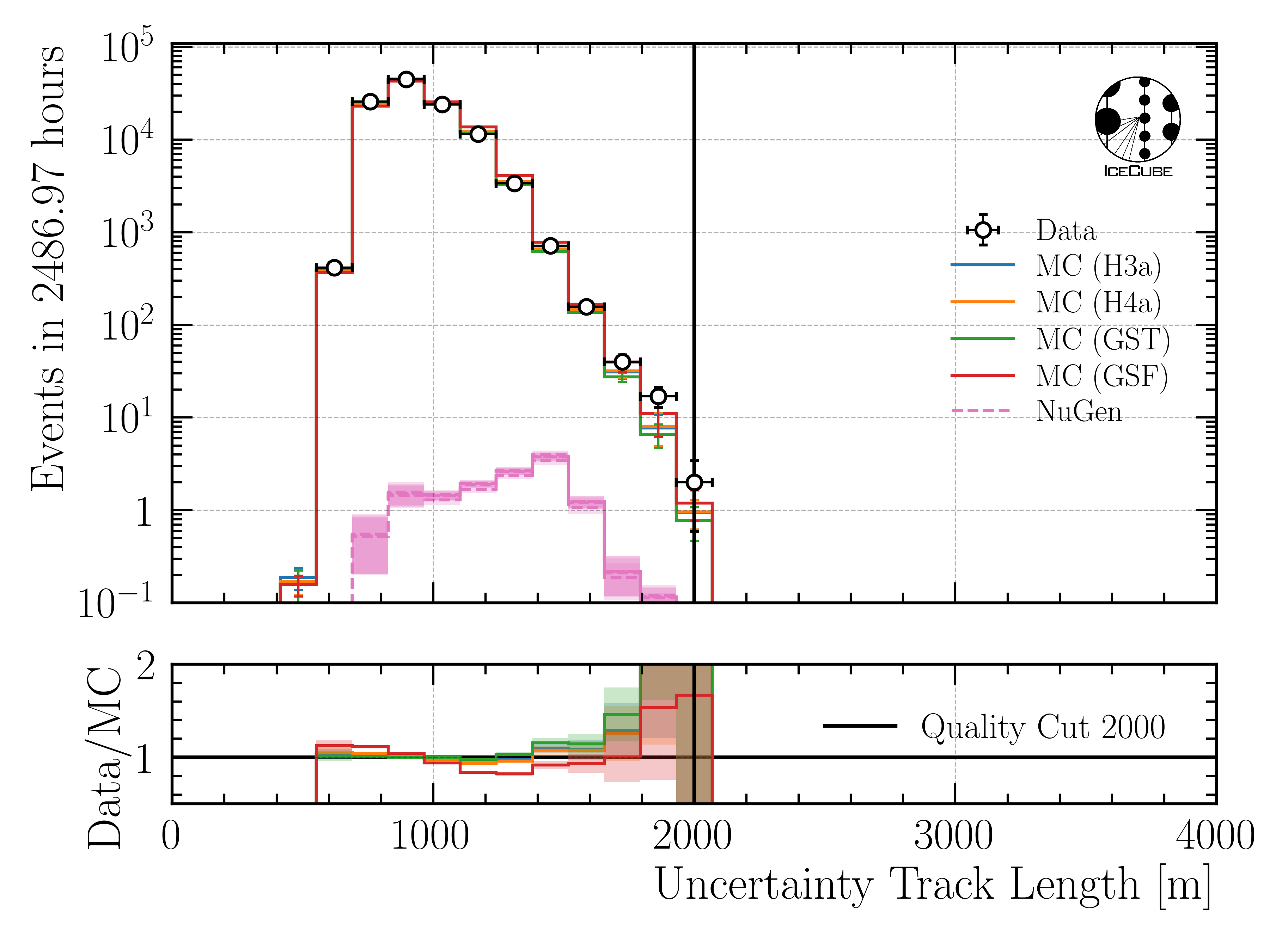 ../_images/data_mc_Length_uncertainty_DeepLearningReco_track_geometry_9inputs_6ms_medium_01_all_weightings2.png
