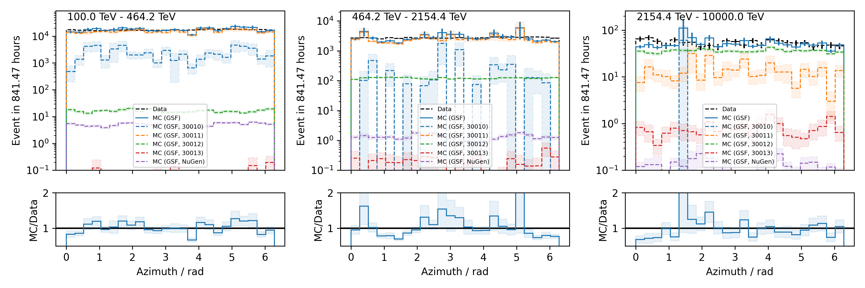 ../_images/data_mc_azimuth_combined.png