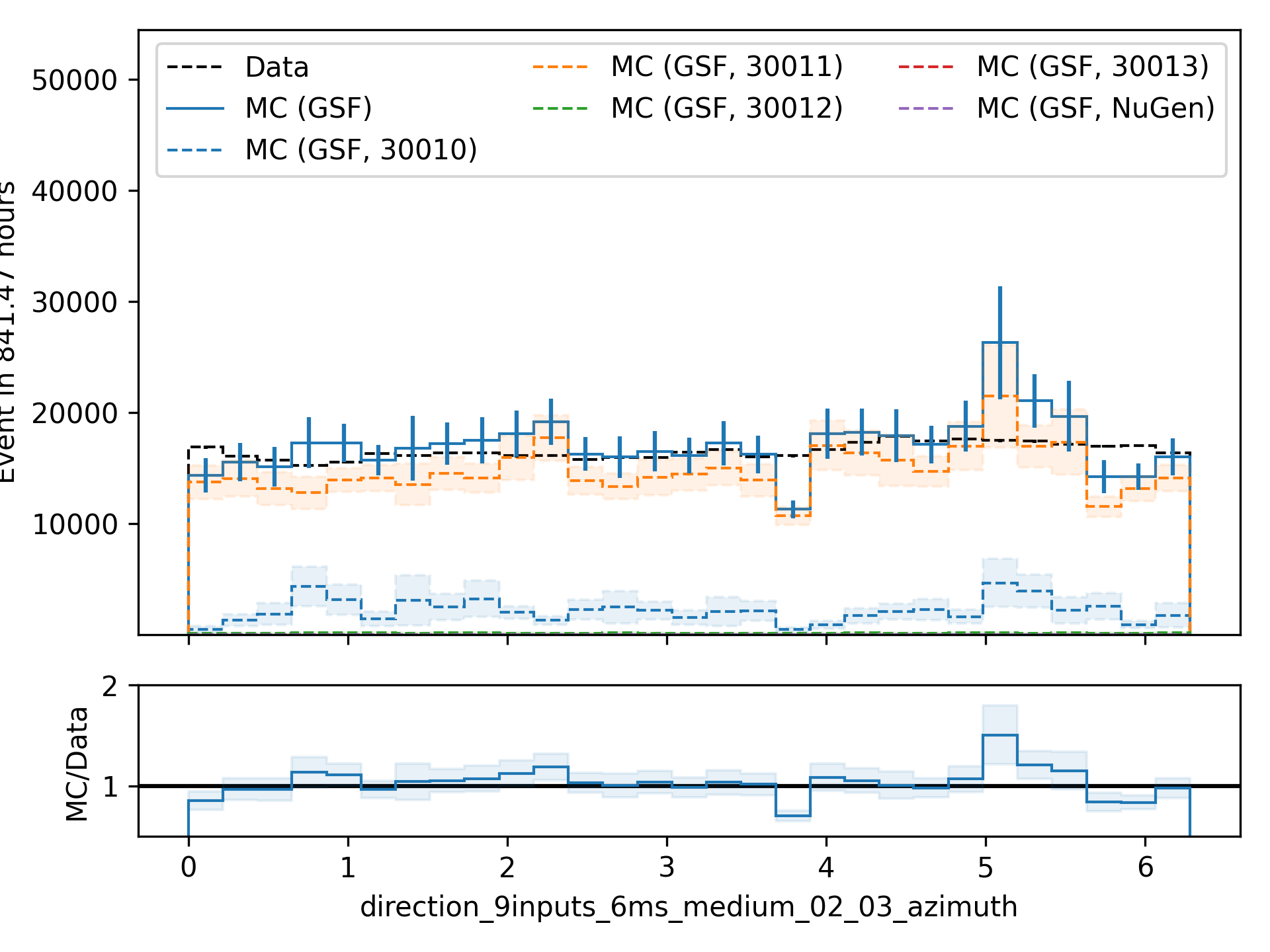 ../_images/data_mc_azimuth_hist_00.png