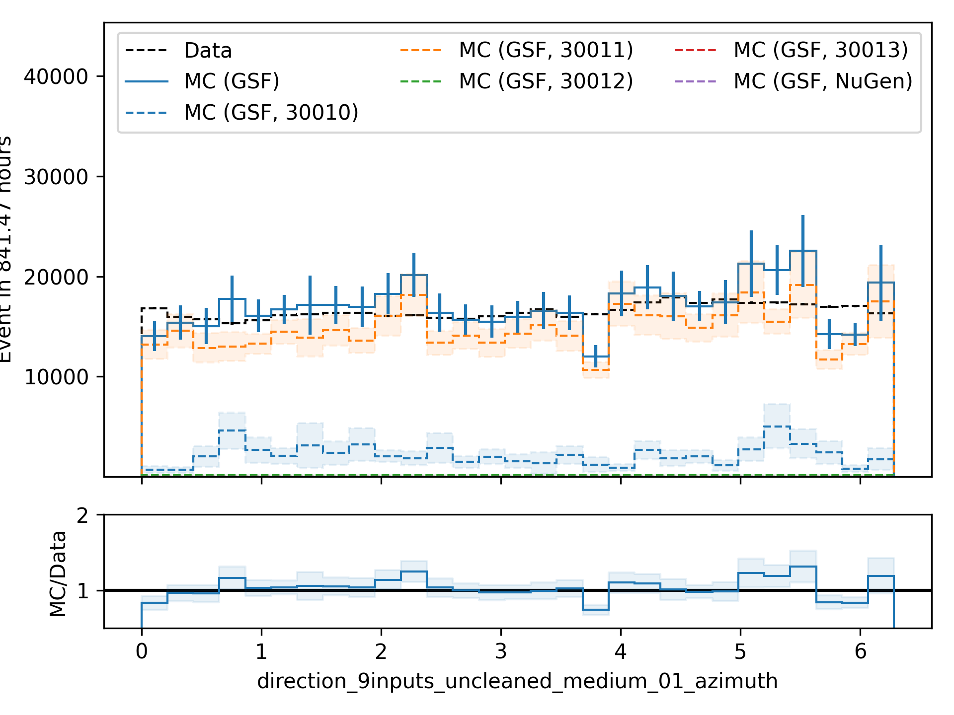 ../_images/data_mc_azimuth_hist_01.png