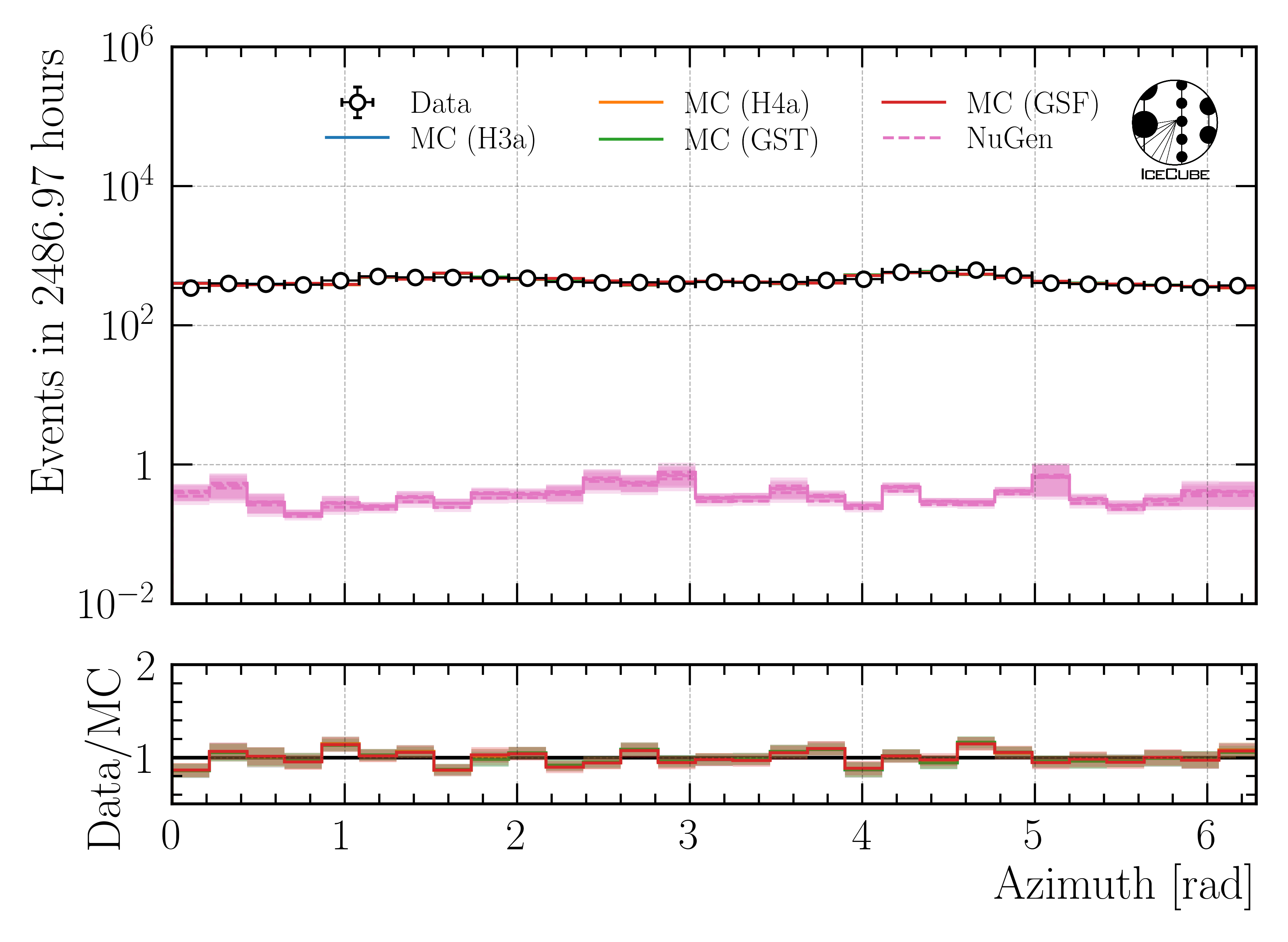 ../_images/data_mc_azimuth_hist_DeepLearningReco_direction_9inputs_6ms_medium_02_03_azimuth_all_weightings.png