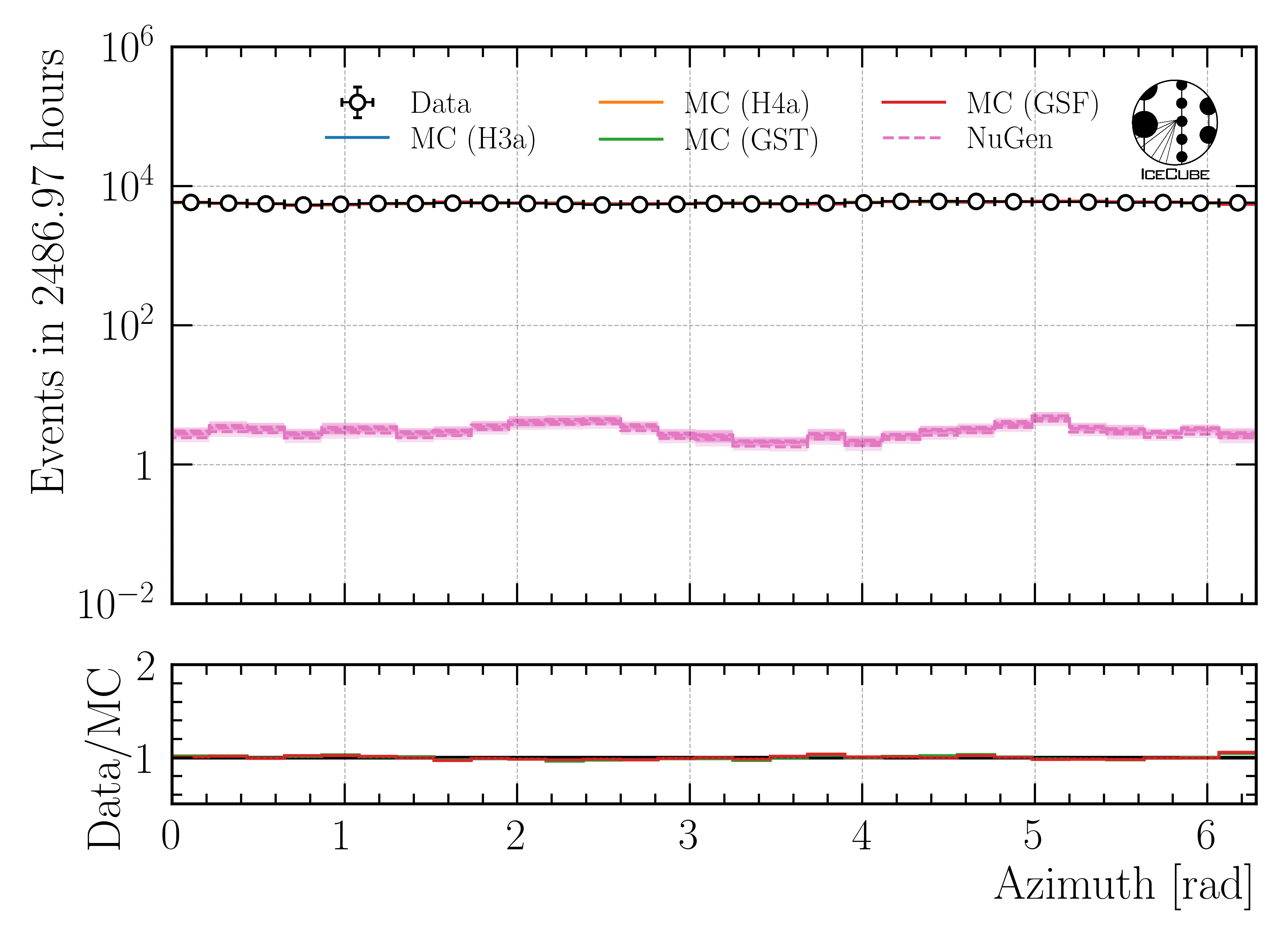 ../_images/data_mc_azimuth_hist_DeepLearningReco_direction_9inputs_6ms_medium_02_03_azimuth_all_weightings1.png