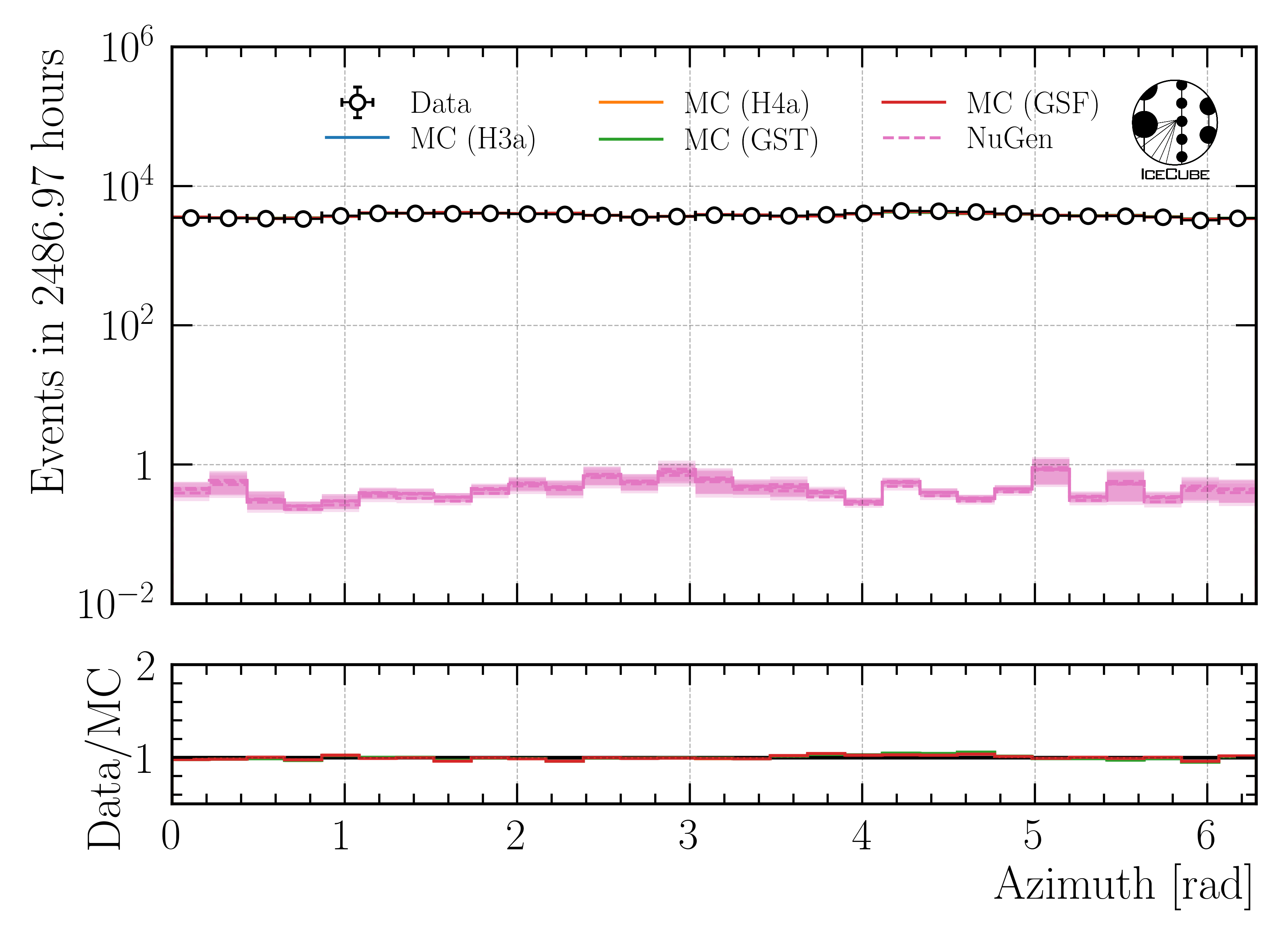 ../_images/data_mc_azimuth_hist_DeepLearningReco_direction_9inputs_6ms_medium_02_03_azimuth_all_weightings2.png