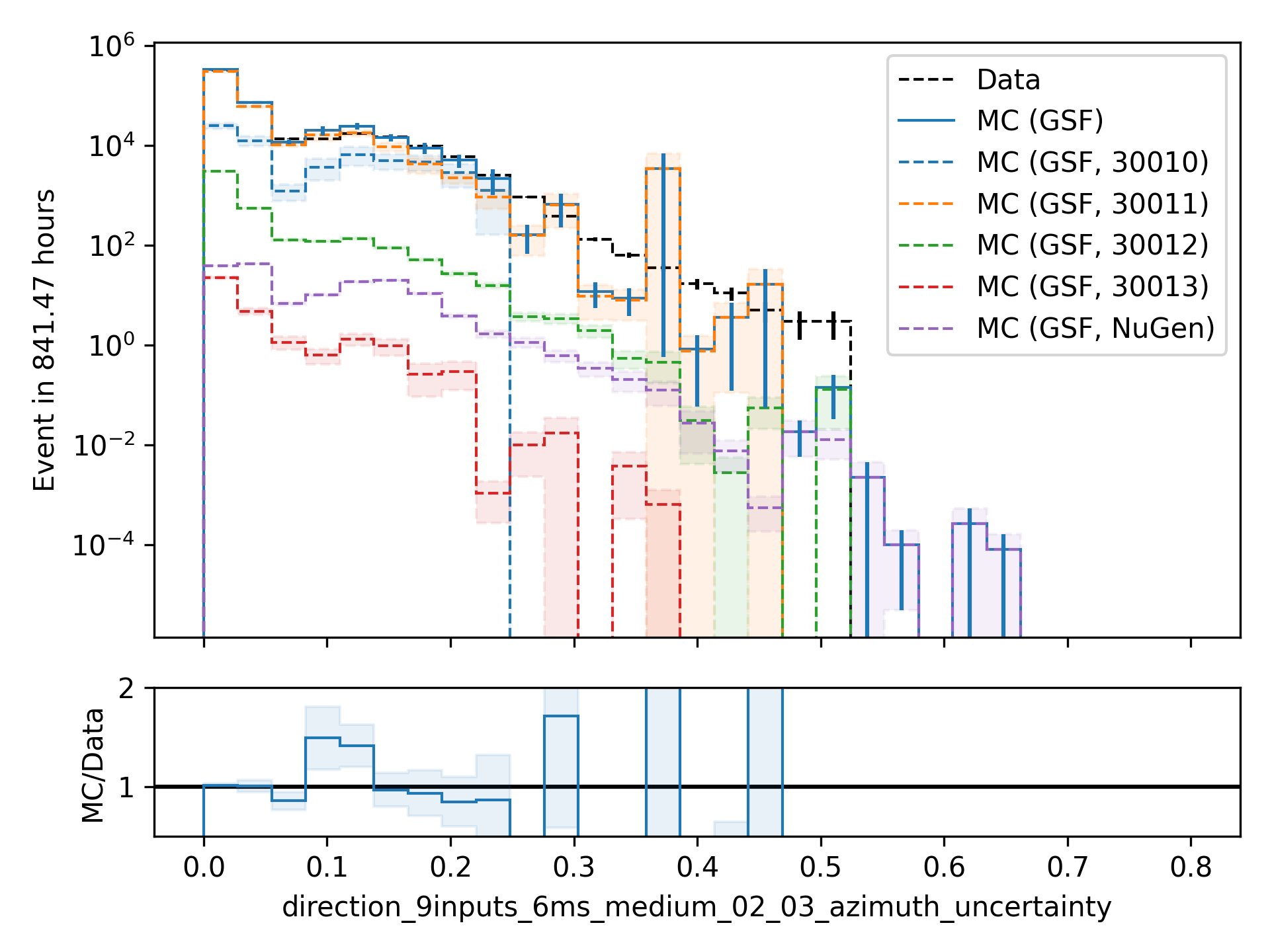 ../_images/data_mc_azimuth_hist_uncertainty_00.png