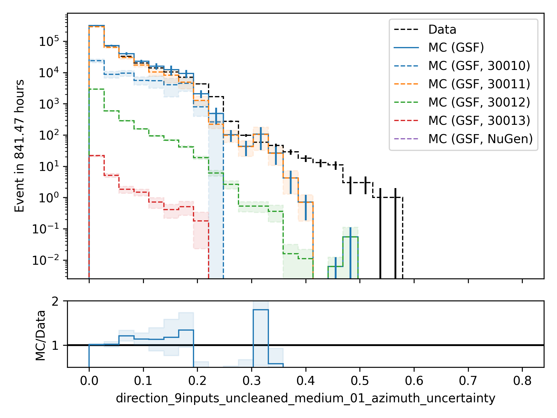 ../_images/data_mc_azimuth_hist_uncertainty_01.png