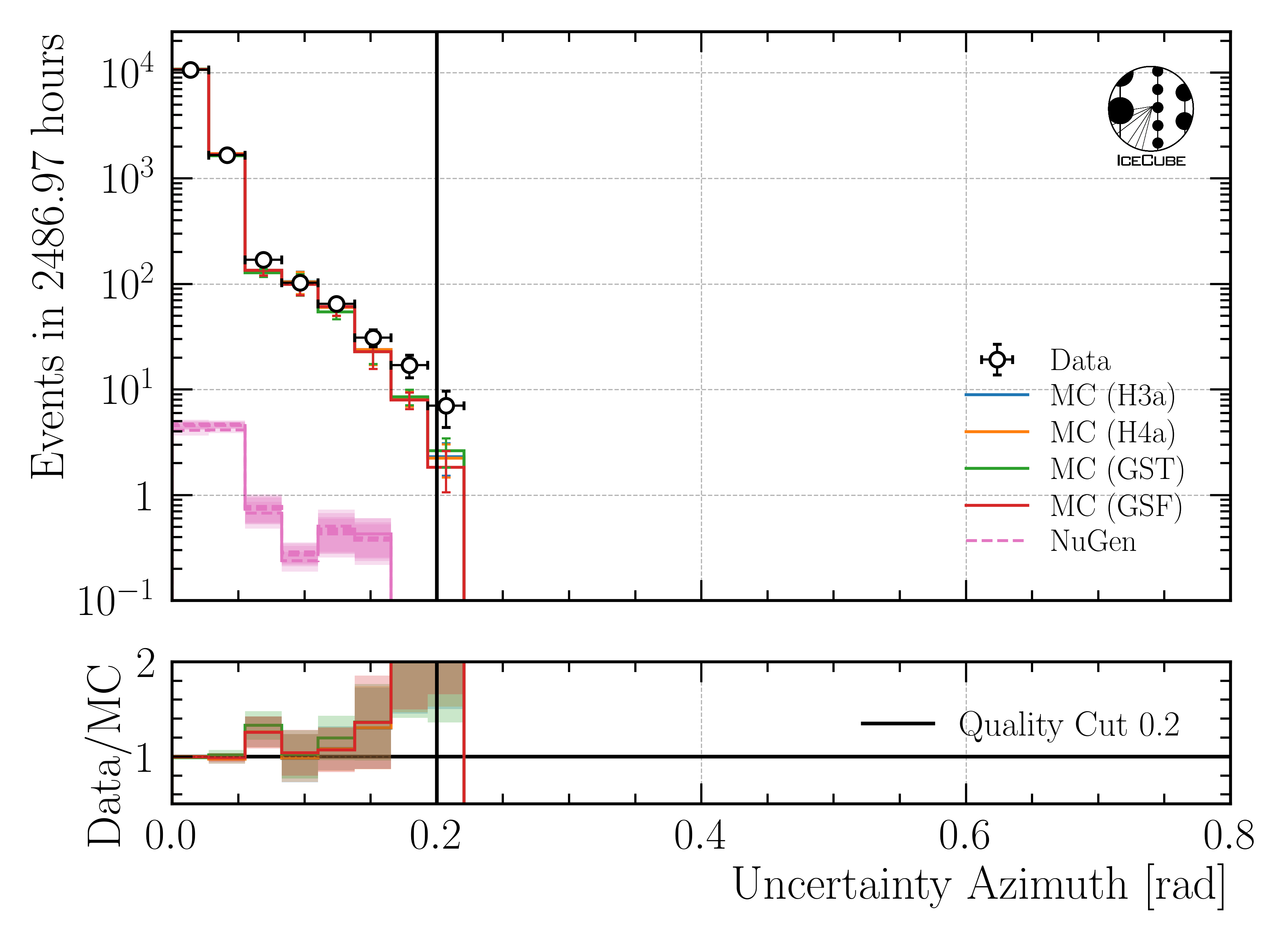 ../_images/data_mc_azimuth_hist_uncertainty_DeepLearningReco_direction_9inputs_6ms_medium_02_03_azimuth_all_weightings.png