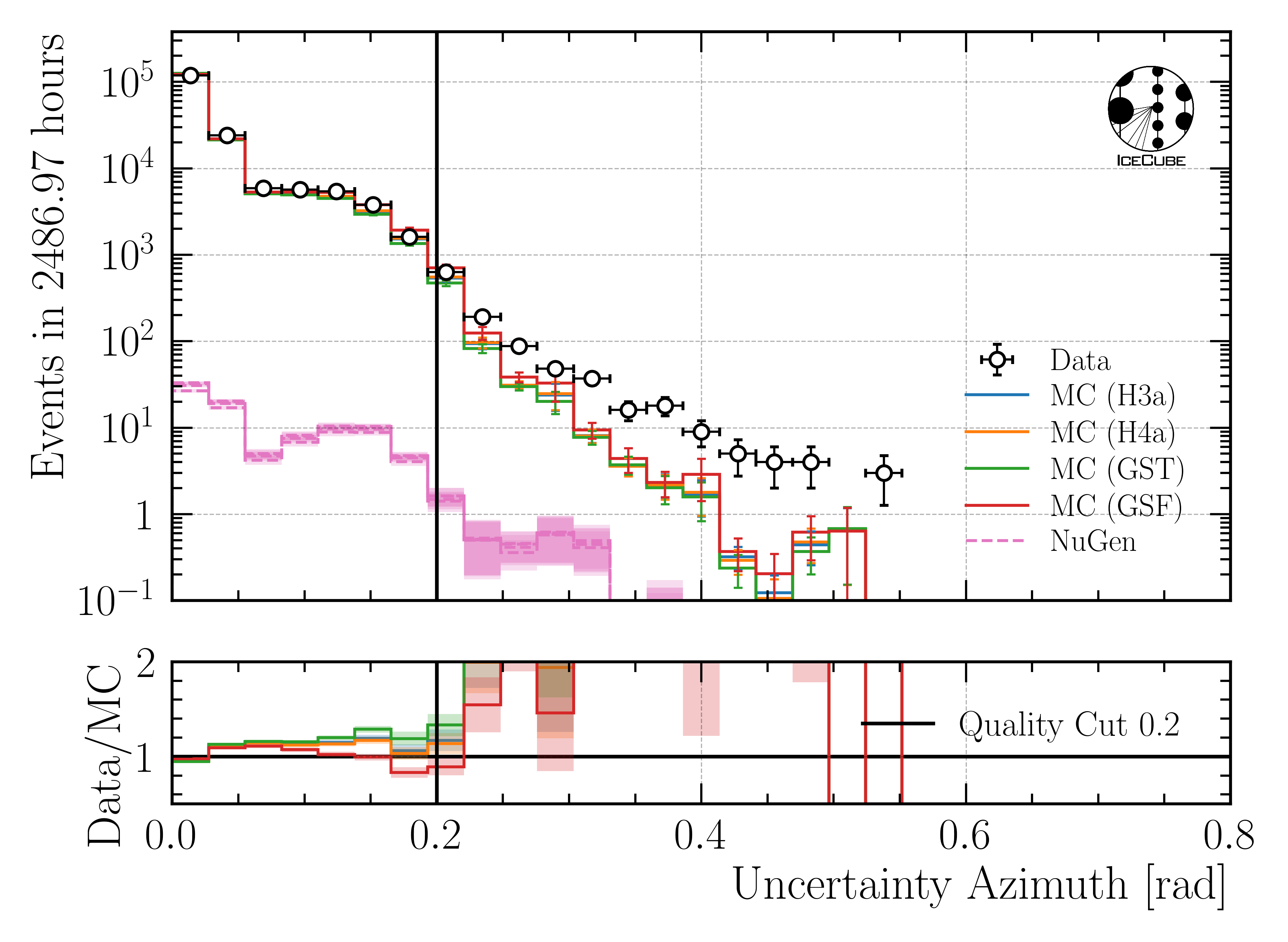 ../_images/data_mc_azimuth_hist_uncertainty_DeepLearningReco_direction_9inputs_6ms_medium_02_03_azimuth_all_weightings1.png