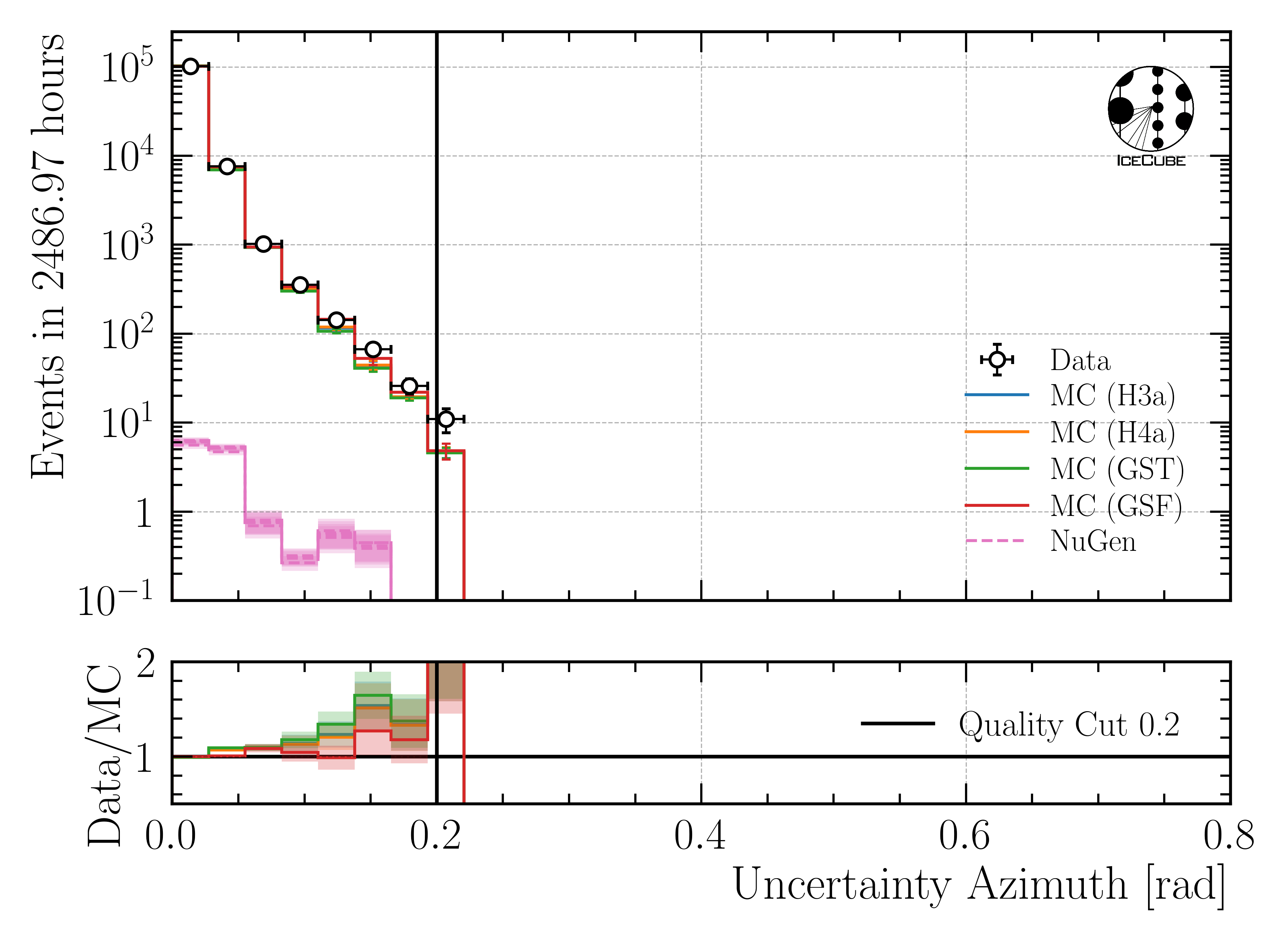 ../_images/data_mc_azimuth_hist_uncertainty_DeepLearningReco_direction_9inputs_6ms_medium_02_03_azimuth_all_weightings2.png
