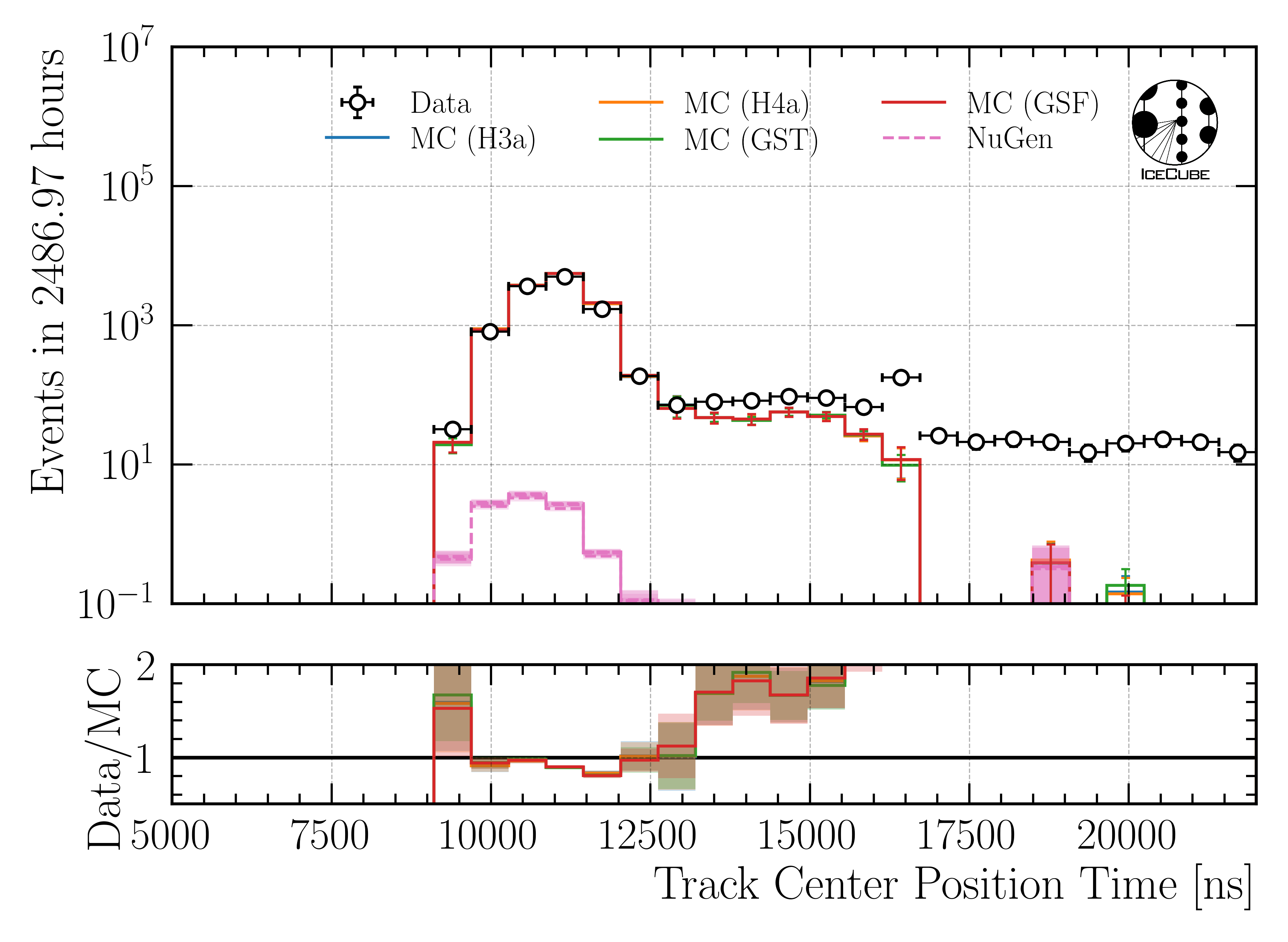 ../_images/data_mc_center_pos_t_DeepLearningReco_track_geometry_9inputs_6ms_medium_01_all_weightings.png