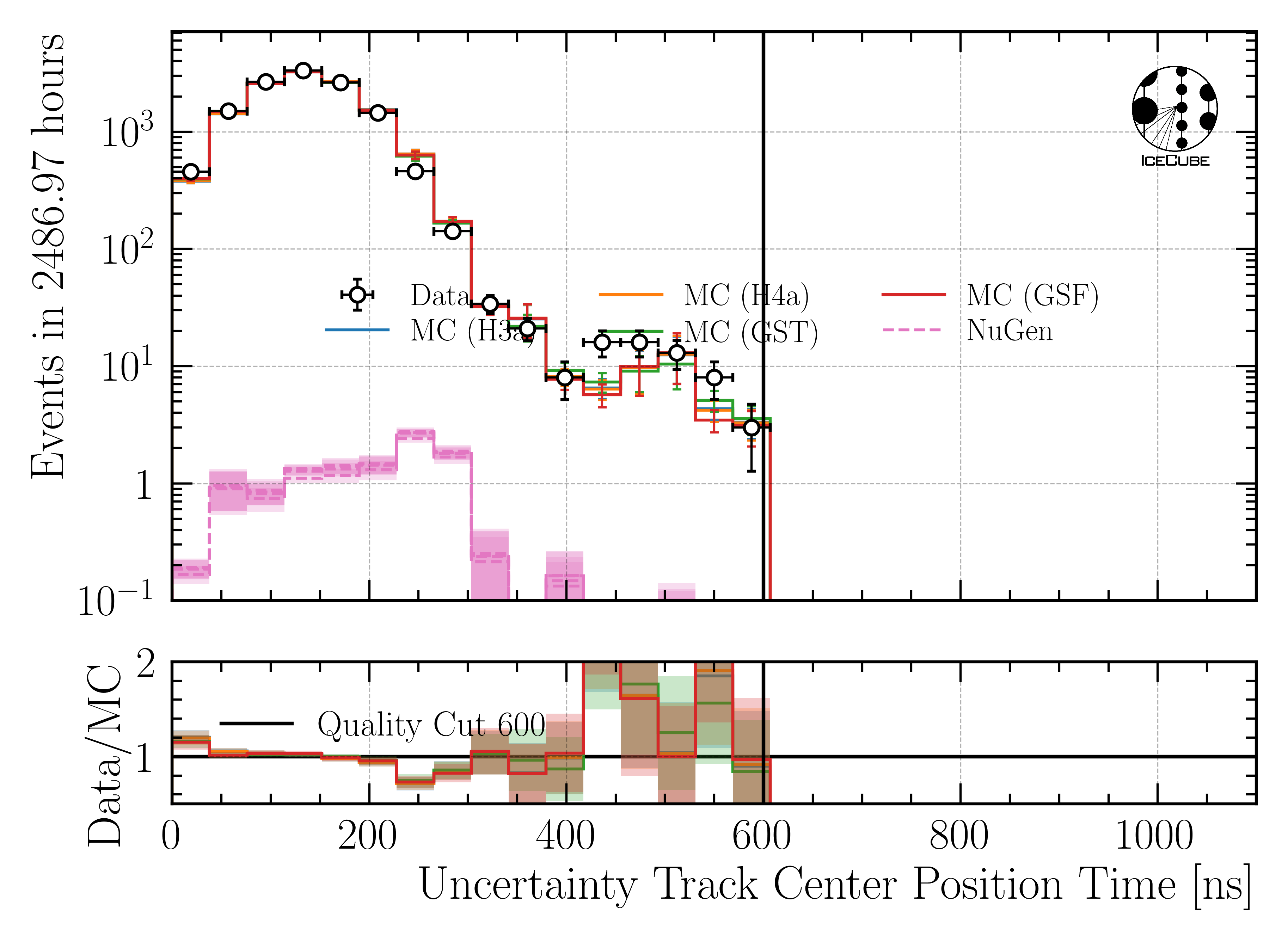 ../_images/data_mc_center_pos_t_uncertainty_DeepLearningReco_track_geometry_9inputs_6ms_medium_01_all_weightings.png