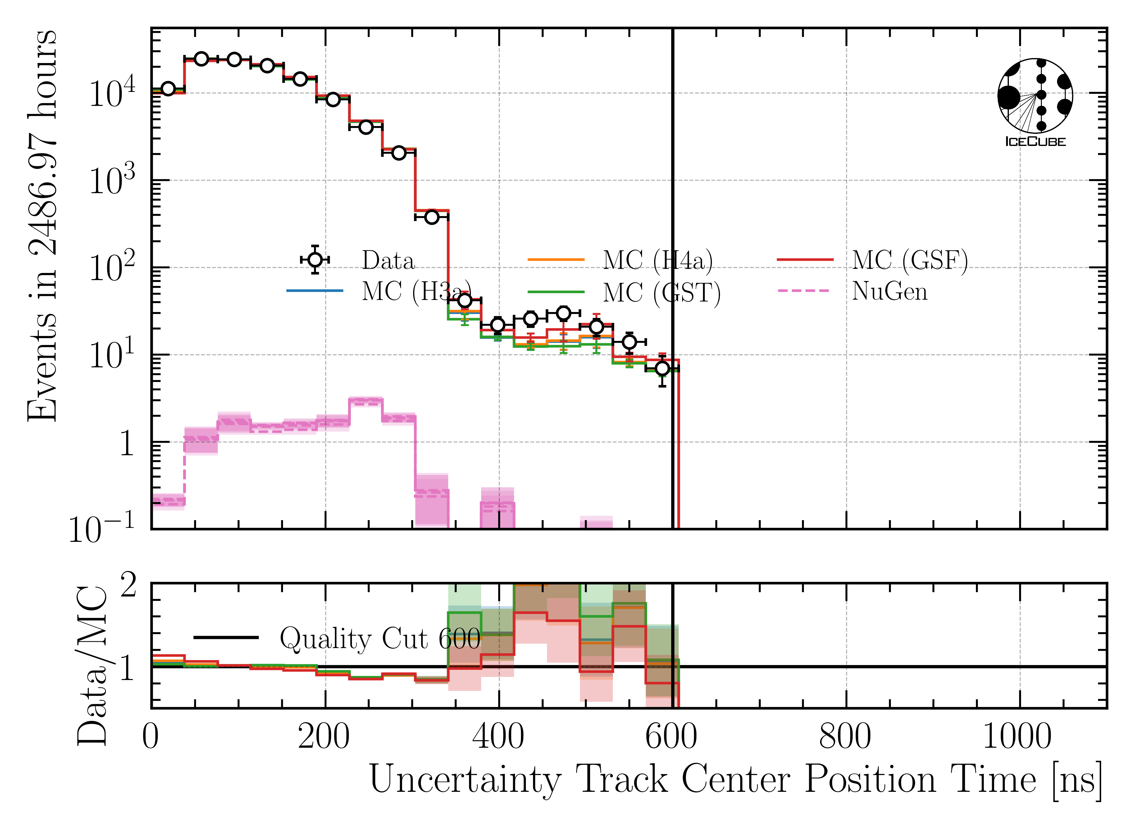 ../_images/data_mc_center_pos_t_uncertainty_DeepLearningReco_track_geometry_9inputs_6ms_medium_01_all_weightings2.png
