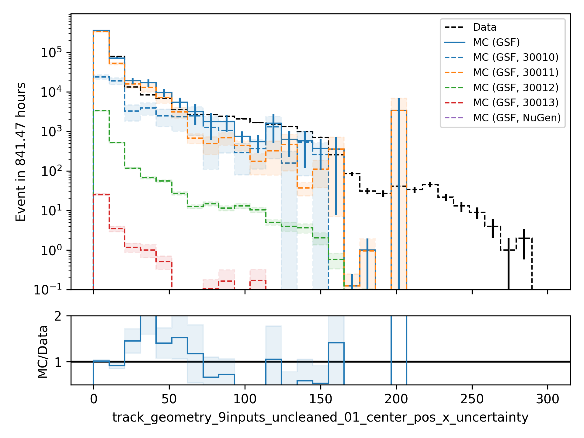 ../_images/data_mc_center_pos_x_uncertainty_01.png