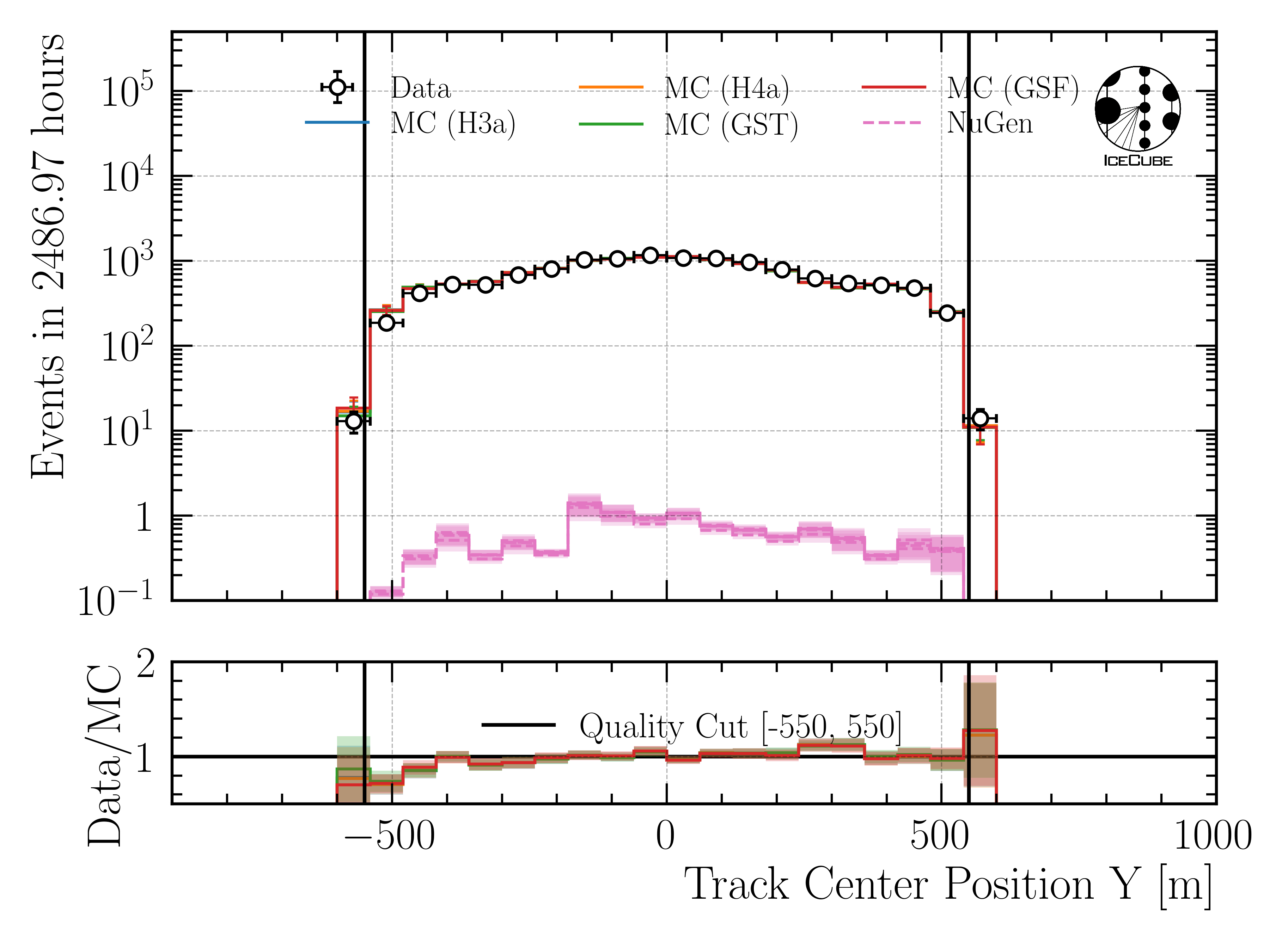 ../_images/data_mc_center_pos_y_DeepLearningReco_track_geometry_9inputs_6ms_medium_01_all_weightings.png