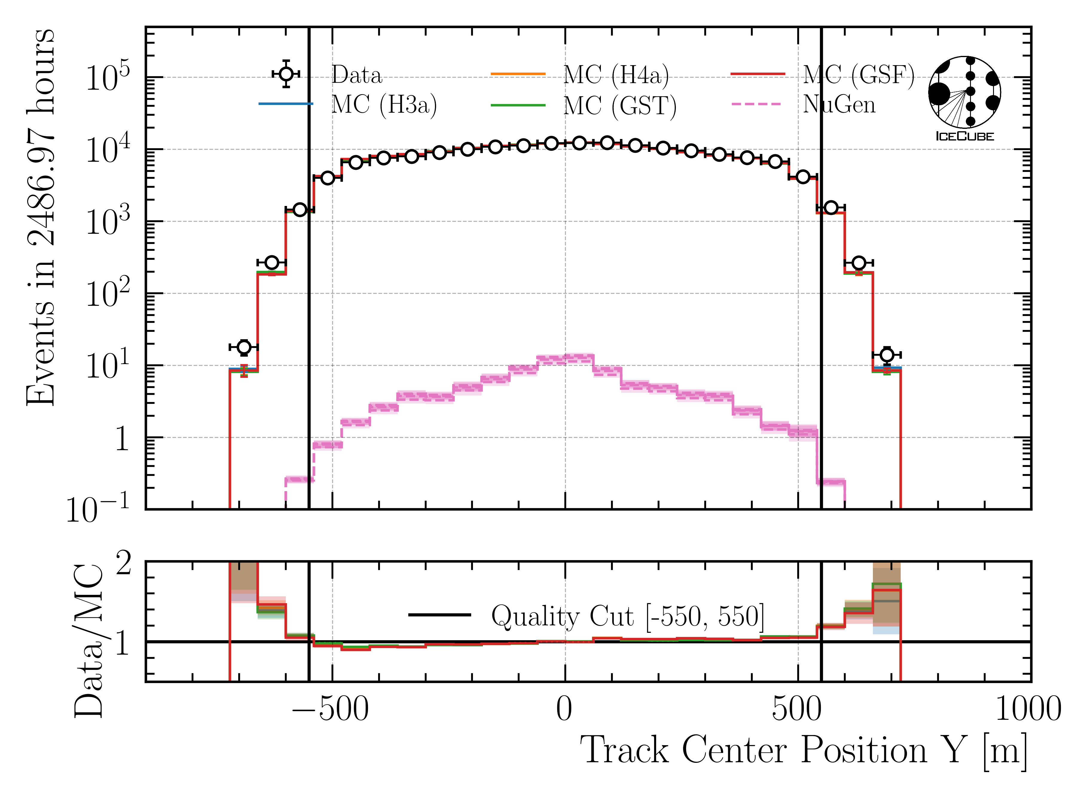 ../_images/data_mc_center_pos_y_DeepLearningReco_track_geometry_9inputs_6ms_medium_01_all_weightings1.png