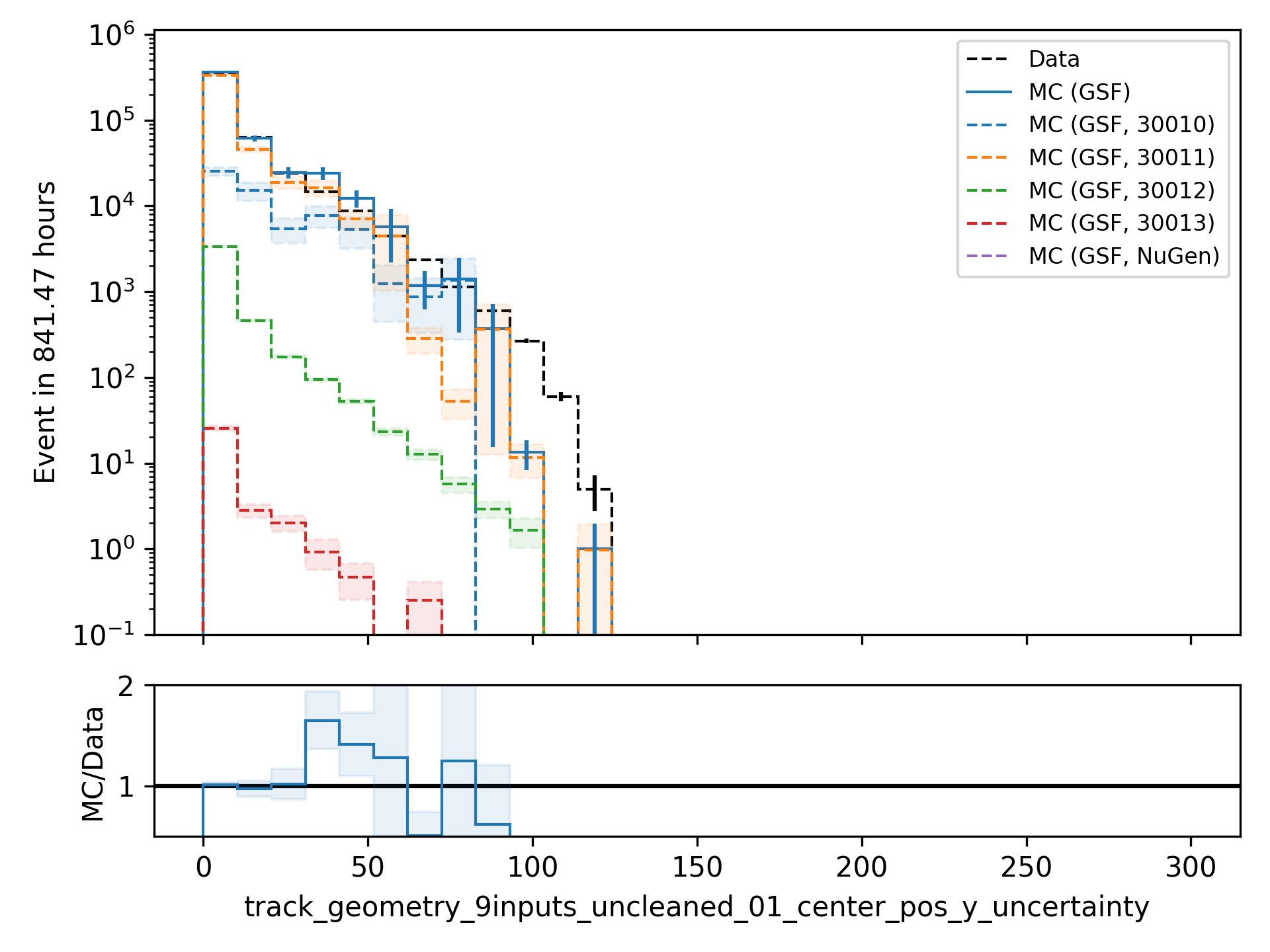 ../_images/data_mc_center_pos_y_uncertainty_01.png