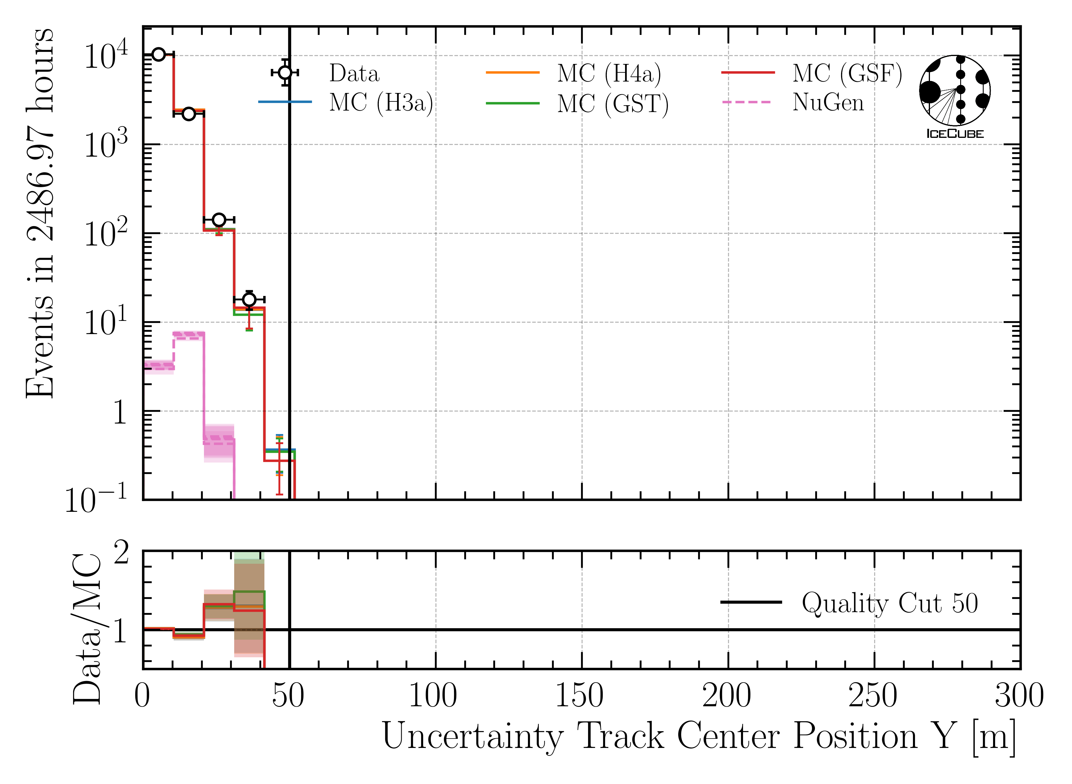 ../_images/data_mc_center_pos_y_uncertainty_DeepLearningReco_track_geometry_9inputs_6ms_medium_01_all_weightings.png