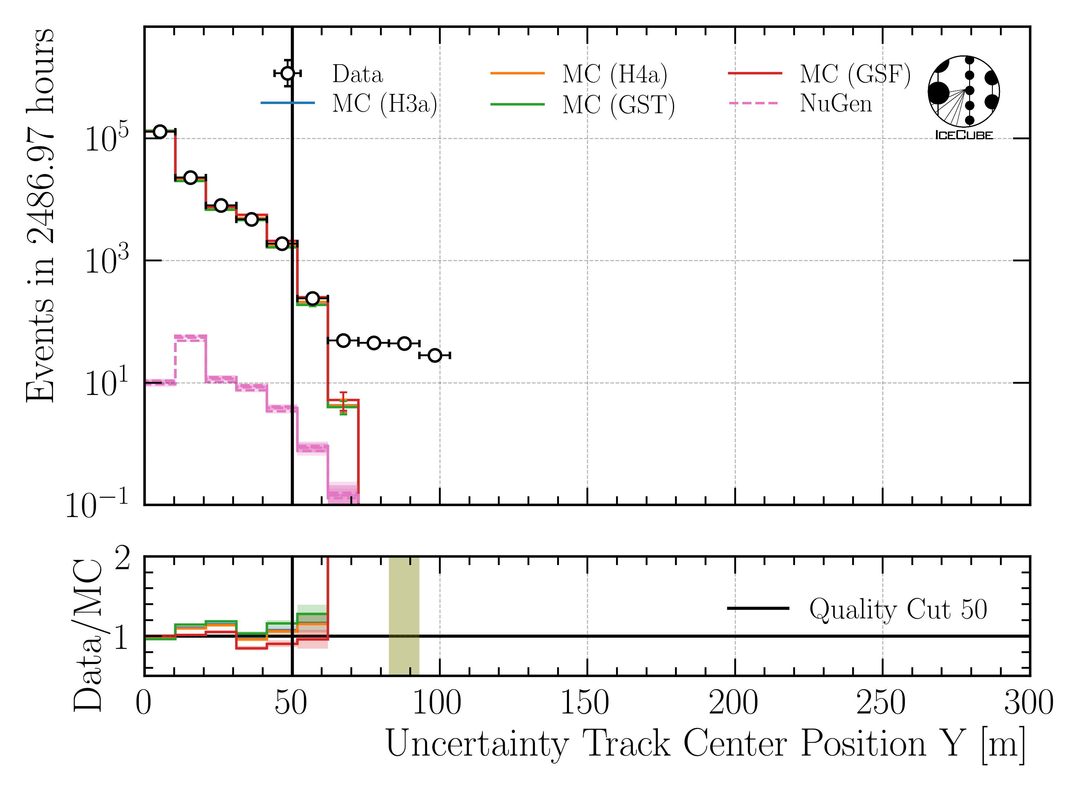 ../_images/data_mc_center_pos_y_uncertainty_DeepLearningReco_track_geometry_9inputs_6ms_medium_01_all_weightings1.png