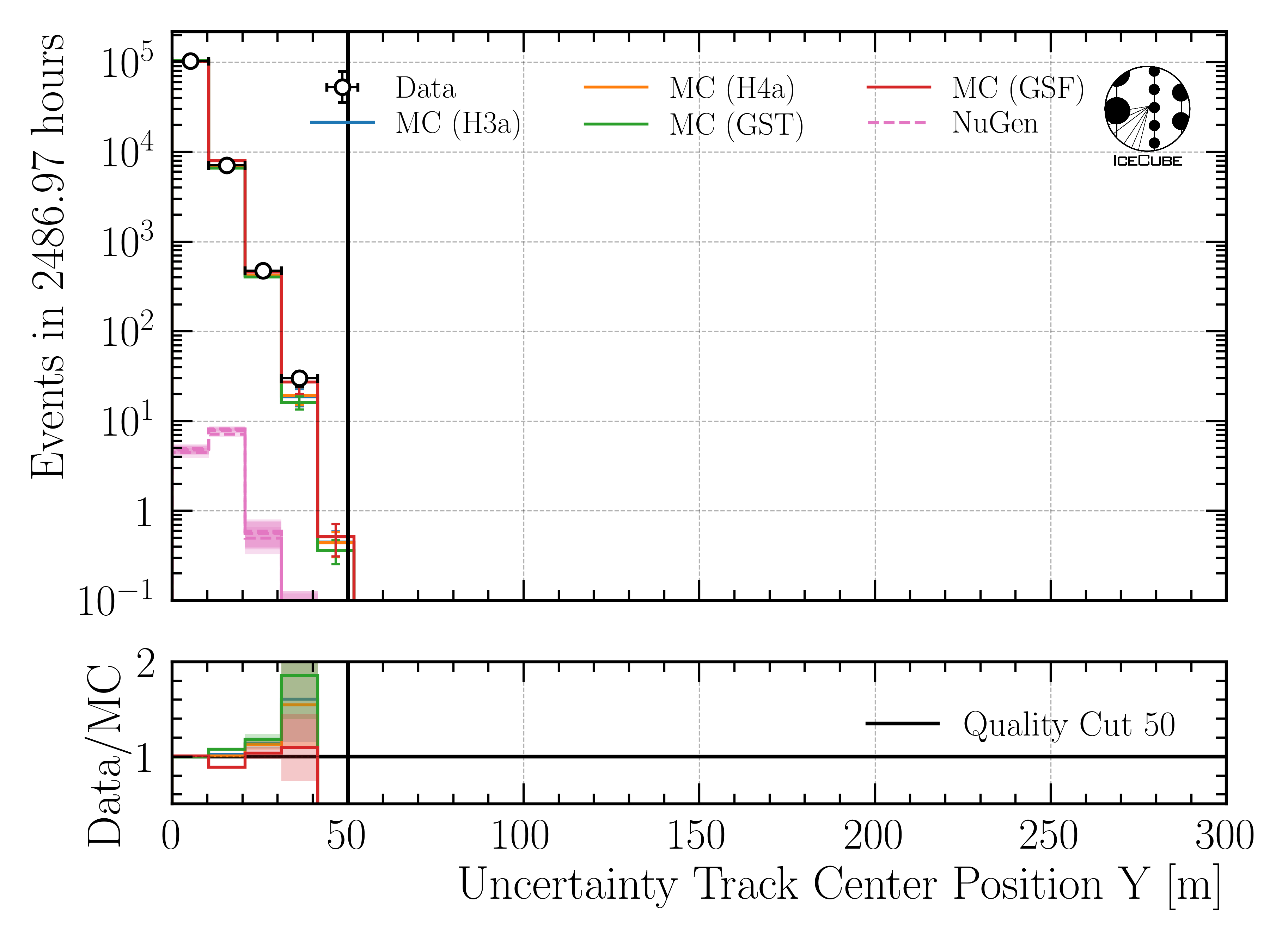 ../_images/data_mc_center_pos_y_uncertainty_DeepLearningReco_track_geometry_9inputs_6ms_medium_01_all_weightings2.png