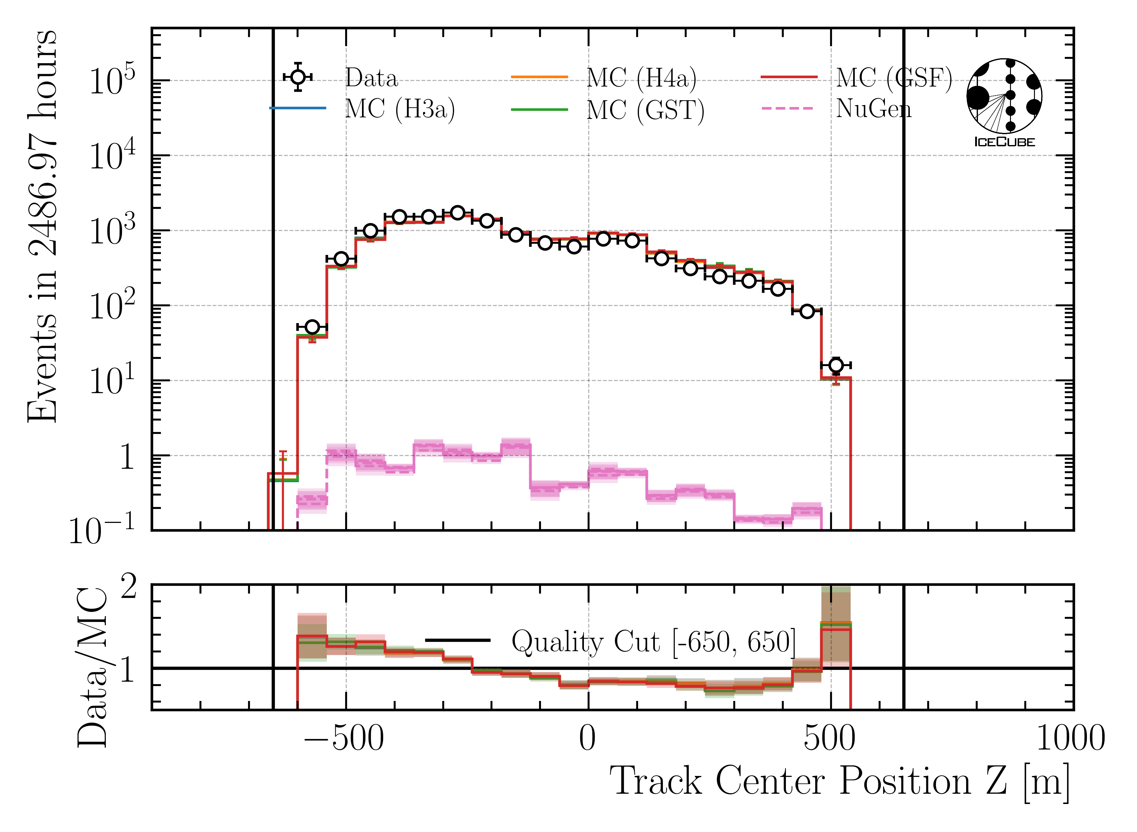 ../_images/data_mc_center_pos_z_DeepLearningReco_track_geometry_9inputs_6ms_medium_01_all_weightings.png