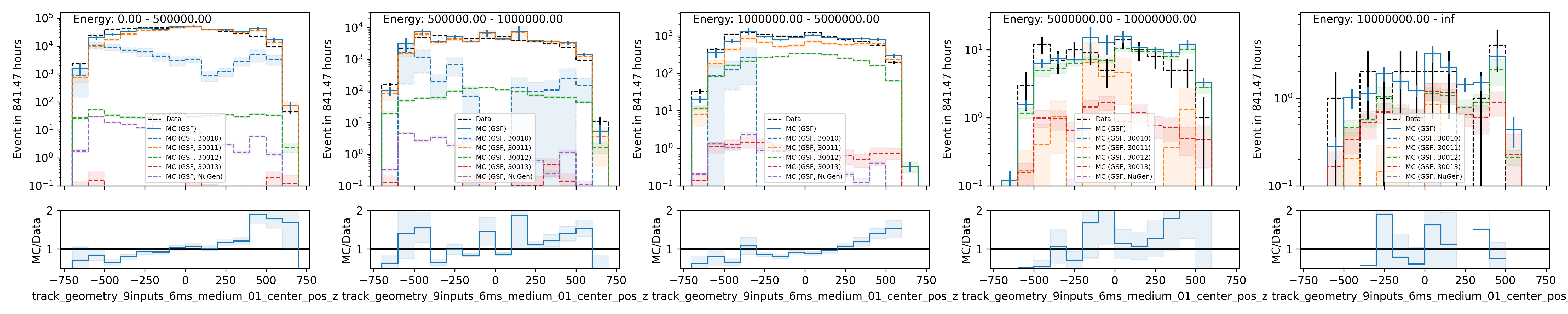 ../_images/data_mc_center_pos_z_combined_energy.png