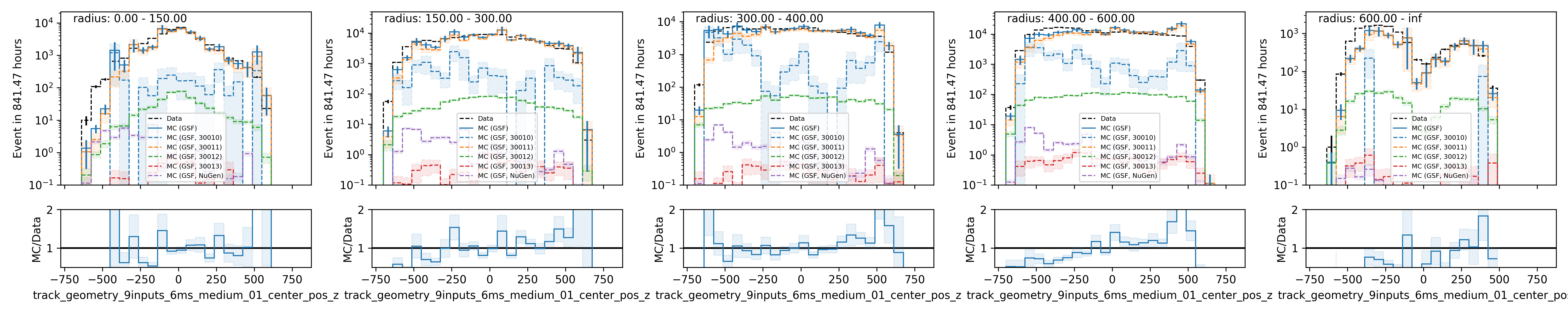 ../_images/data_mc_center_pos_z_combined_radius.png