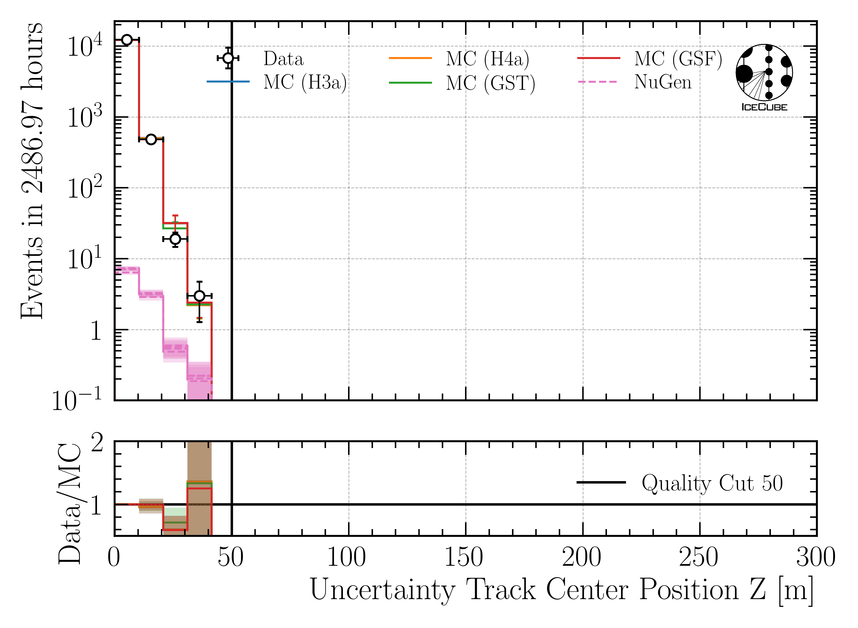 ../_images/data_mc_center_pos_z_uncertainty_DeepLearningReco_track_geometry_9inputs_6ms_medium_01_all_weightings.png