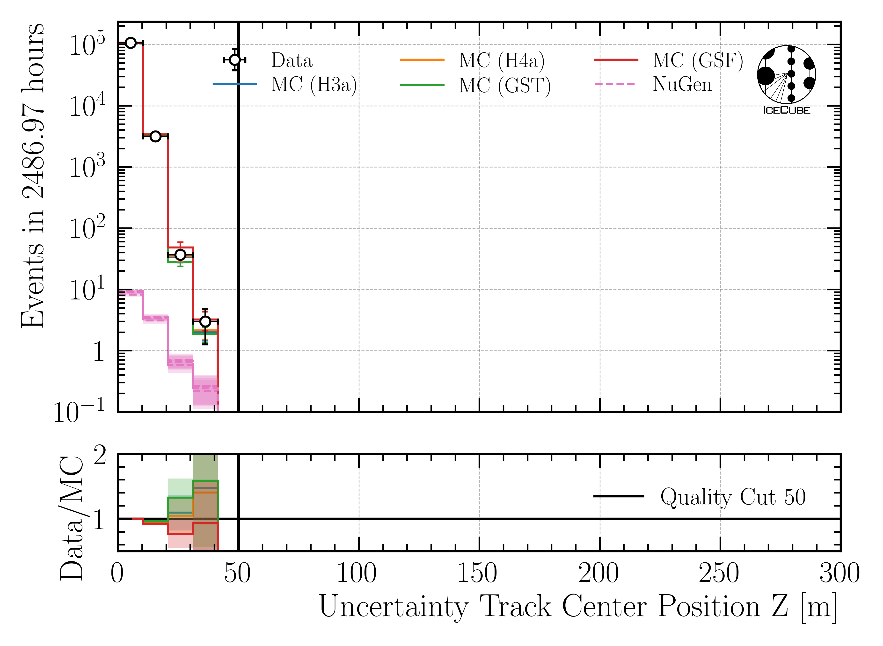 ../_images/data_mc_center_pos_z_uncertainty_DeepLearningReco_track_geometry_9inputs_6ms_medium_01_all_weightings2.png