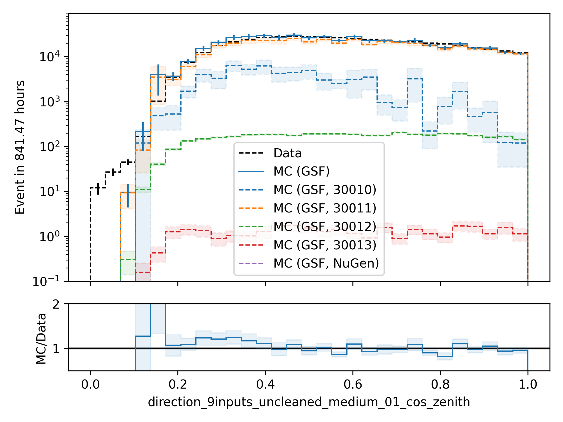 ../_images/data_mc_cos_zenith_hist_01.png