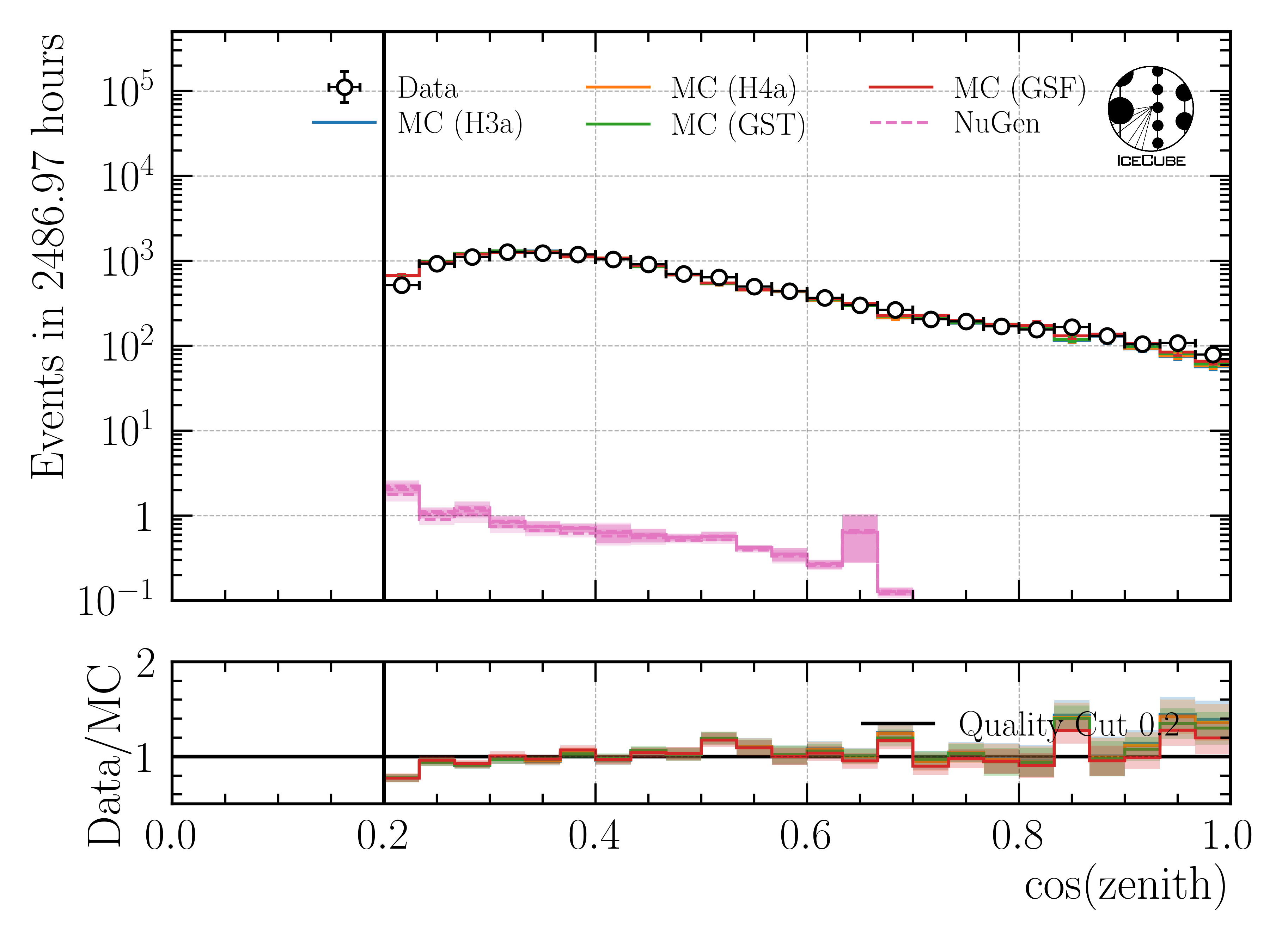 ../_images/data_mc_cos_zenith_hist_DeepLearningReco_direction_9inputs_6ms_medium_02_03_cos_zenith_all_weightings.png