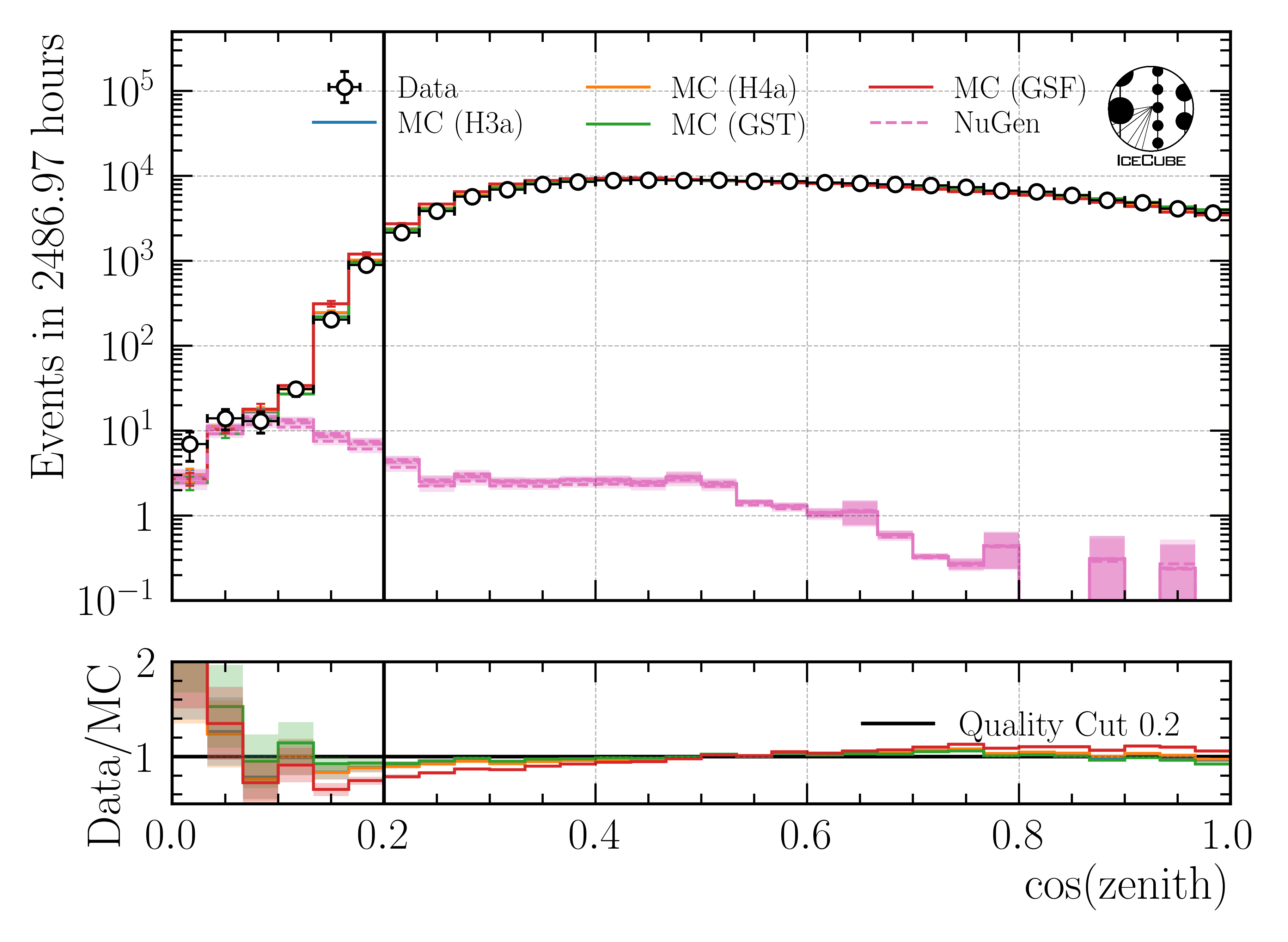 ../_images/data_mc_cos_zenith_hist_DeepLearningReco_direction_9inputs_6ms_medium_02_03_cos_zenith_all_weightings1.png